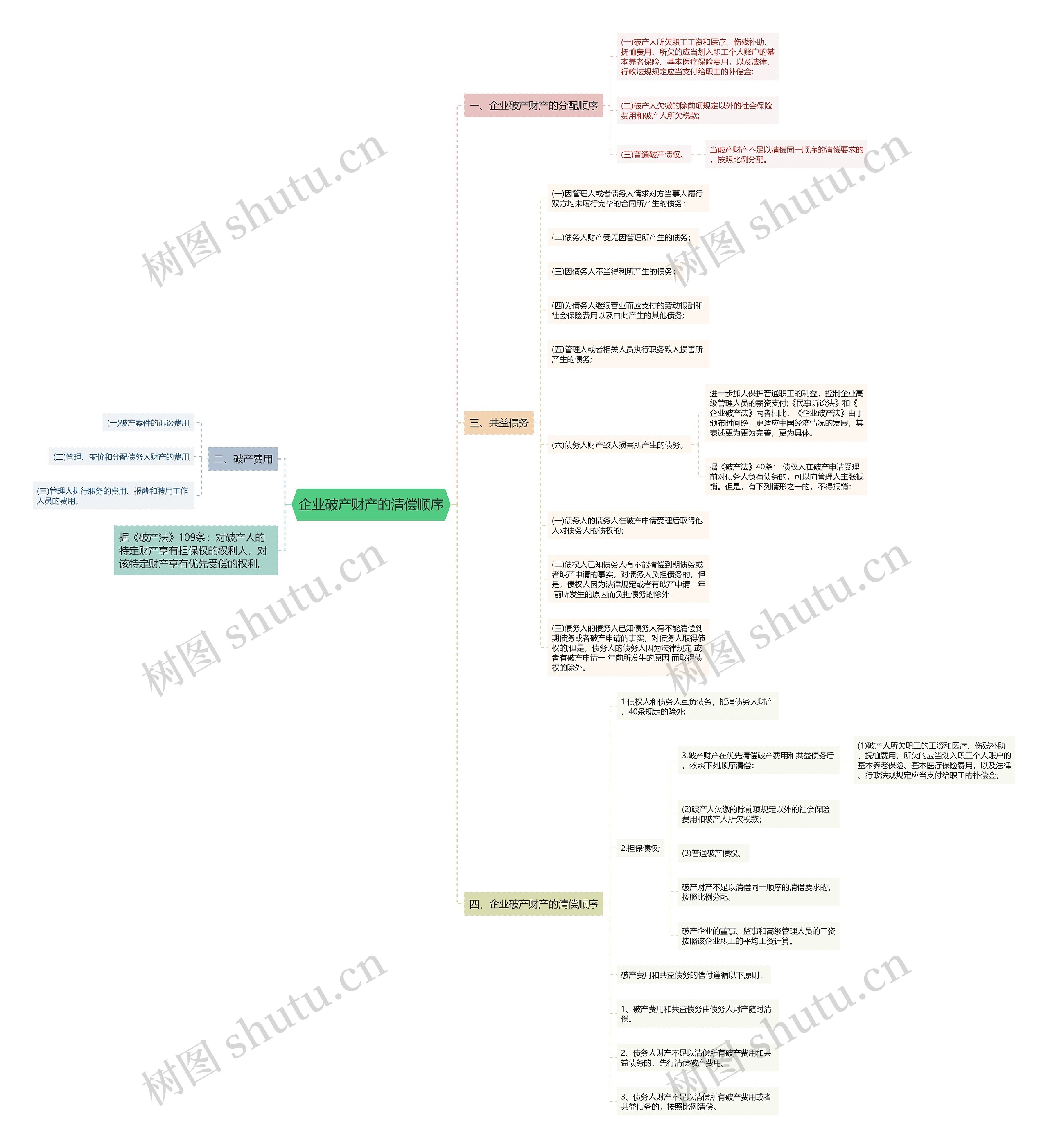 企业破产财产的清偿顺序思维导图
