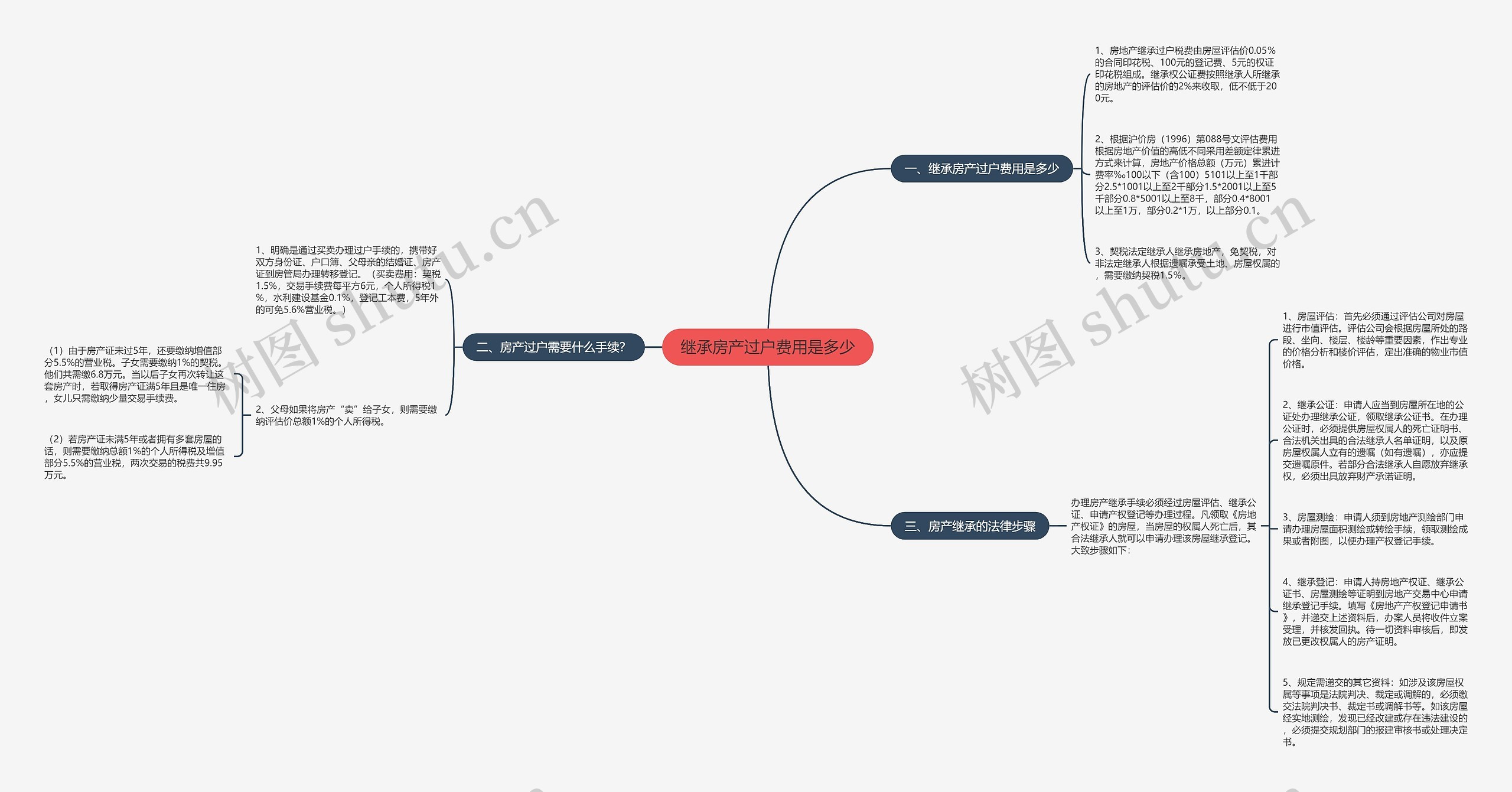 继承房产过户费用是多少思维导图
