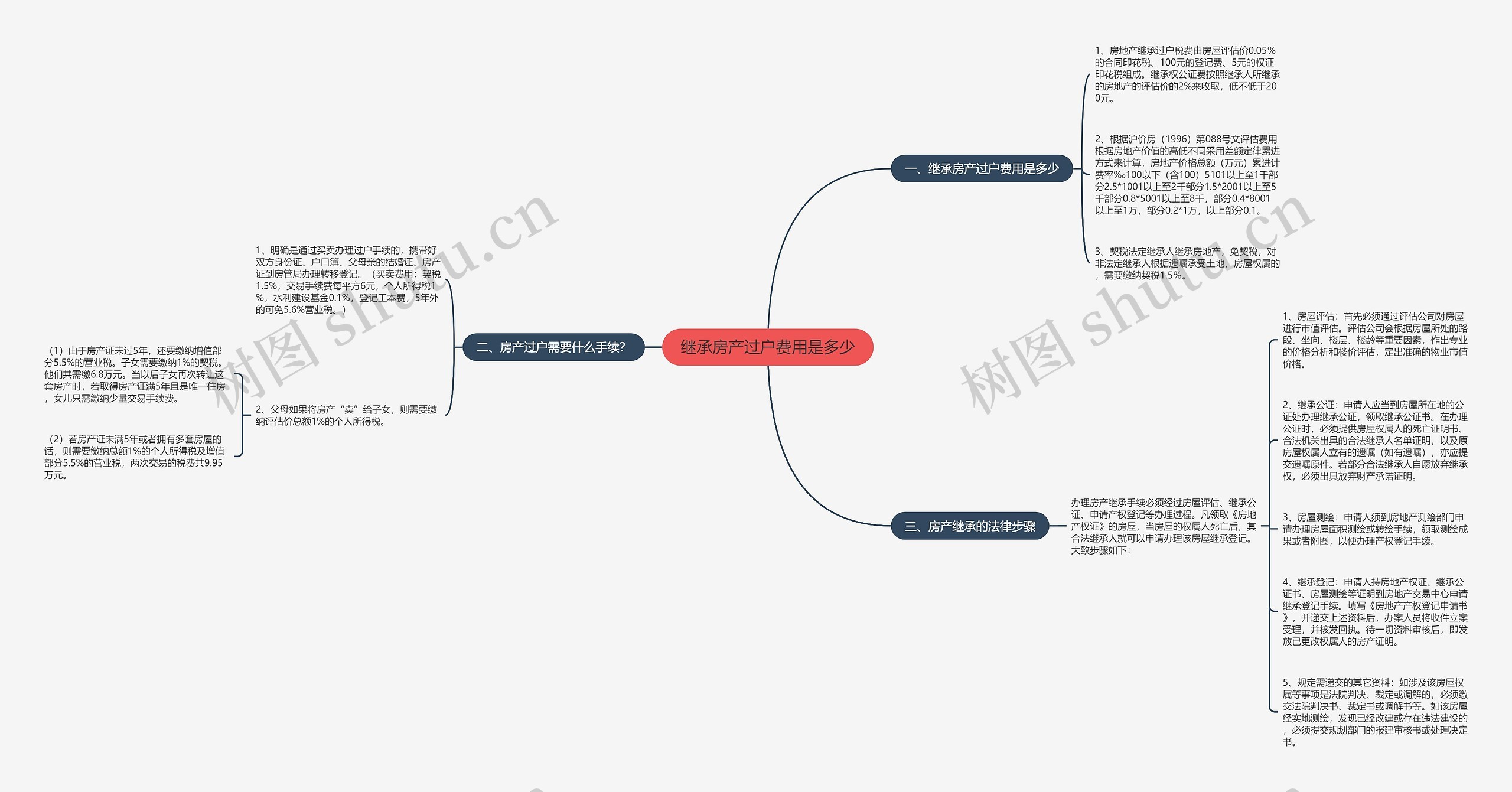 继承房产过户费用是多少 继承房产过户费用是多少