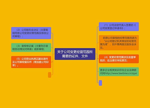 关于公司变更经营范围所需要的证件、文件