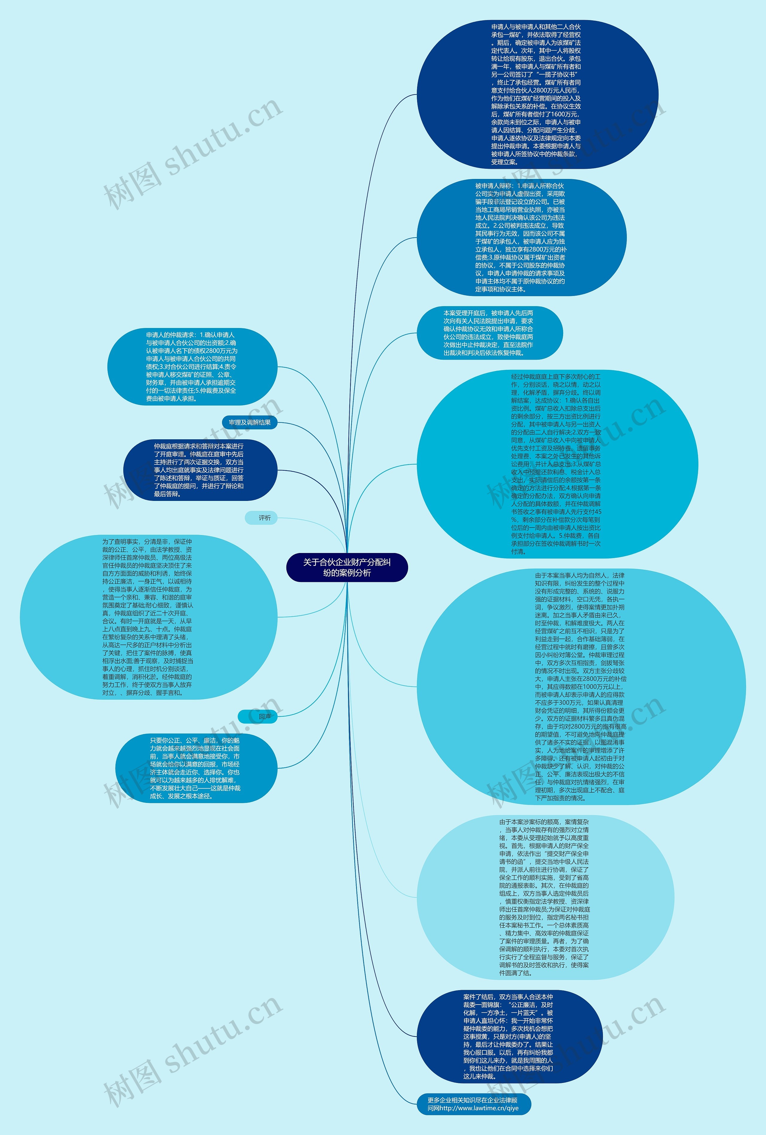 关于合伙企业财产分配纠纷的案例分析思维导图