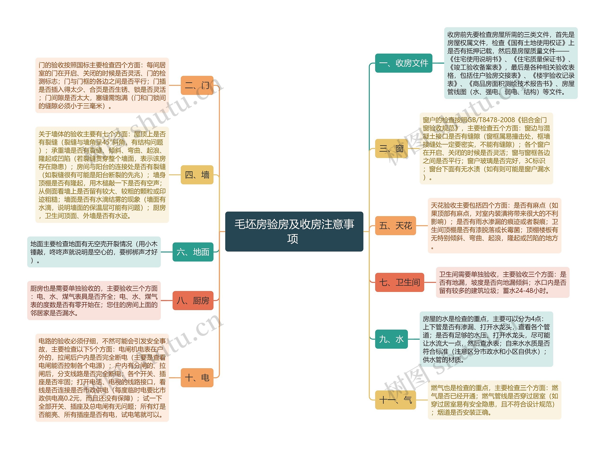 毛坯房验房及收房注意事项 思维导图