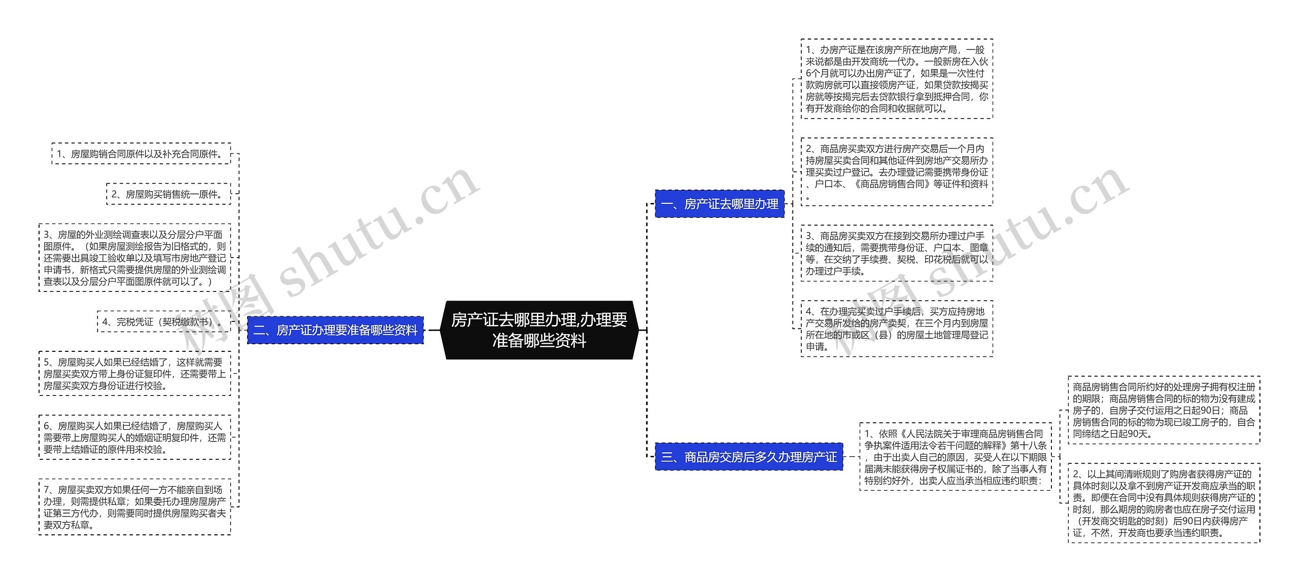 房产证去哪里办理,办理要准备哪些资料思维导图