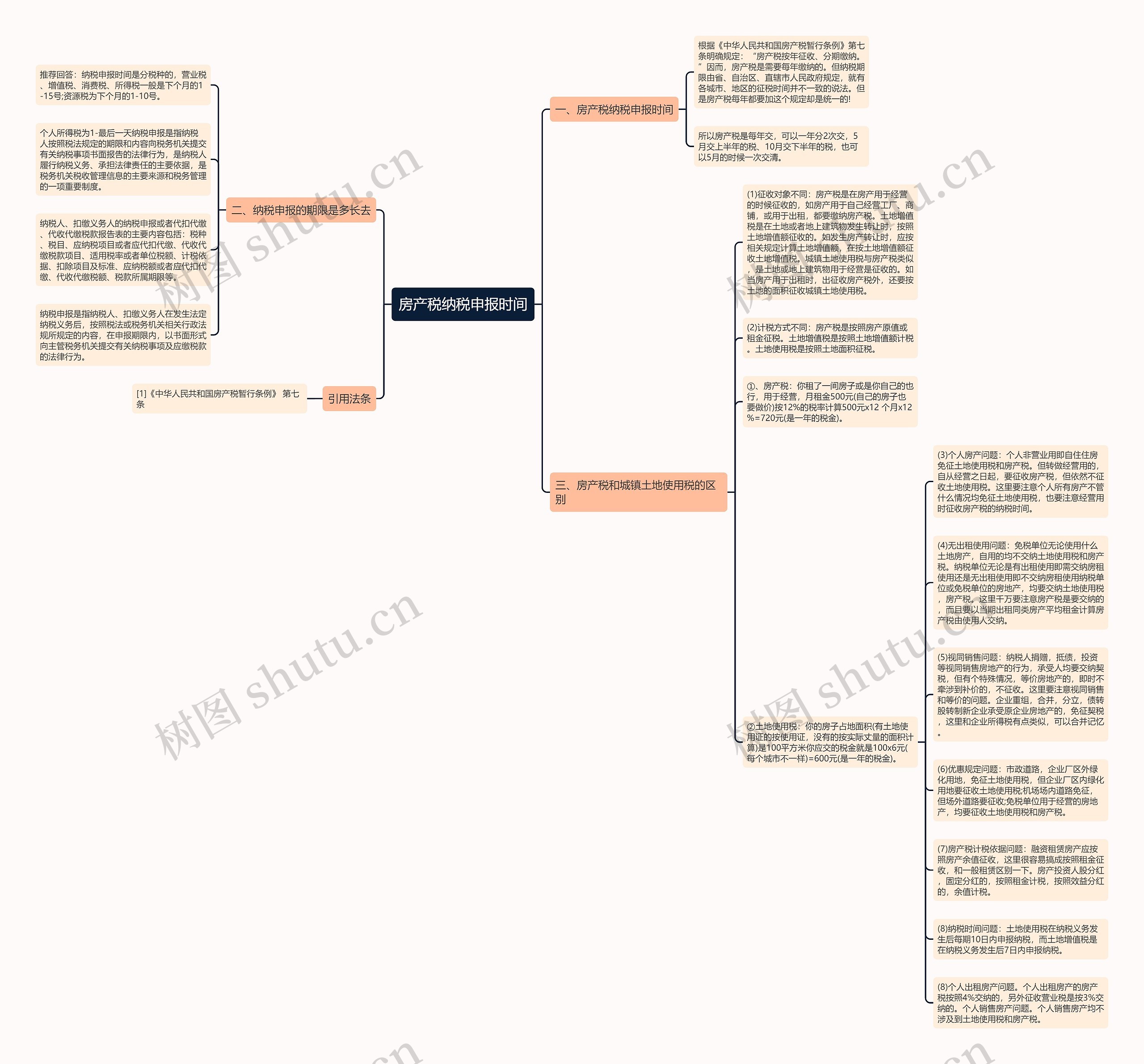 房产税纳税申报时间思维导图
