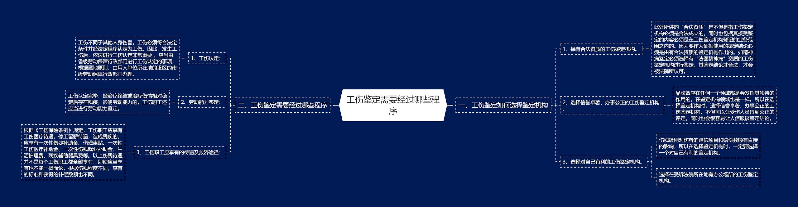 工伤鉴定需要经过哪些程序思维导图