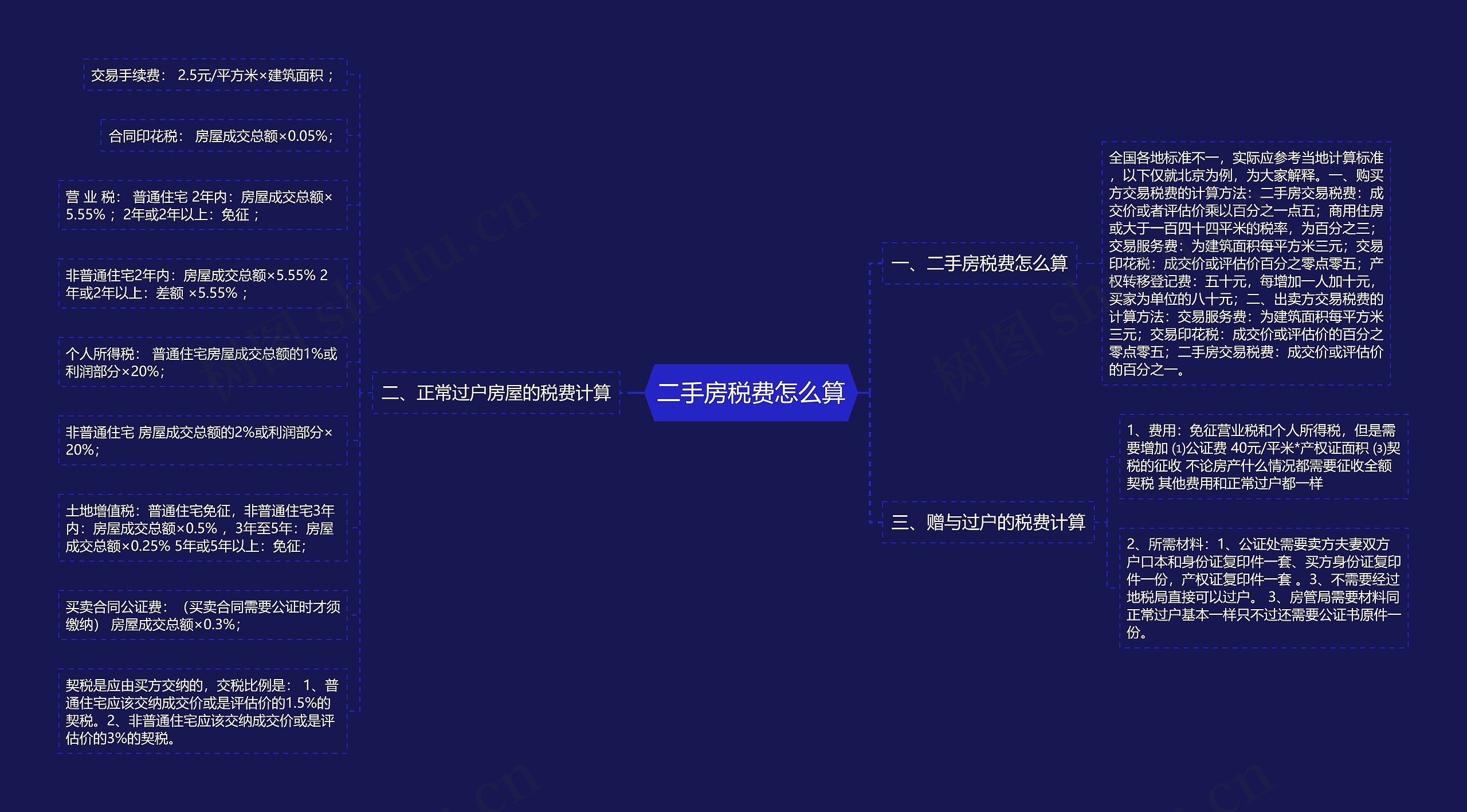 二手房税费怎么算思维导图