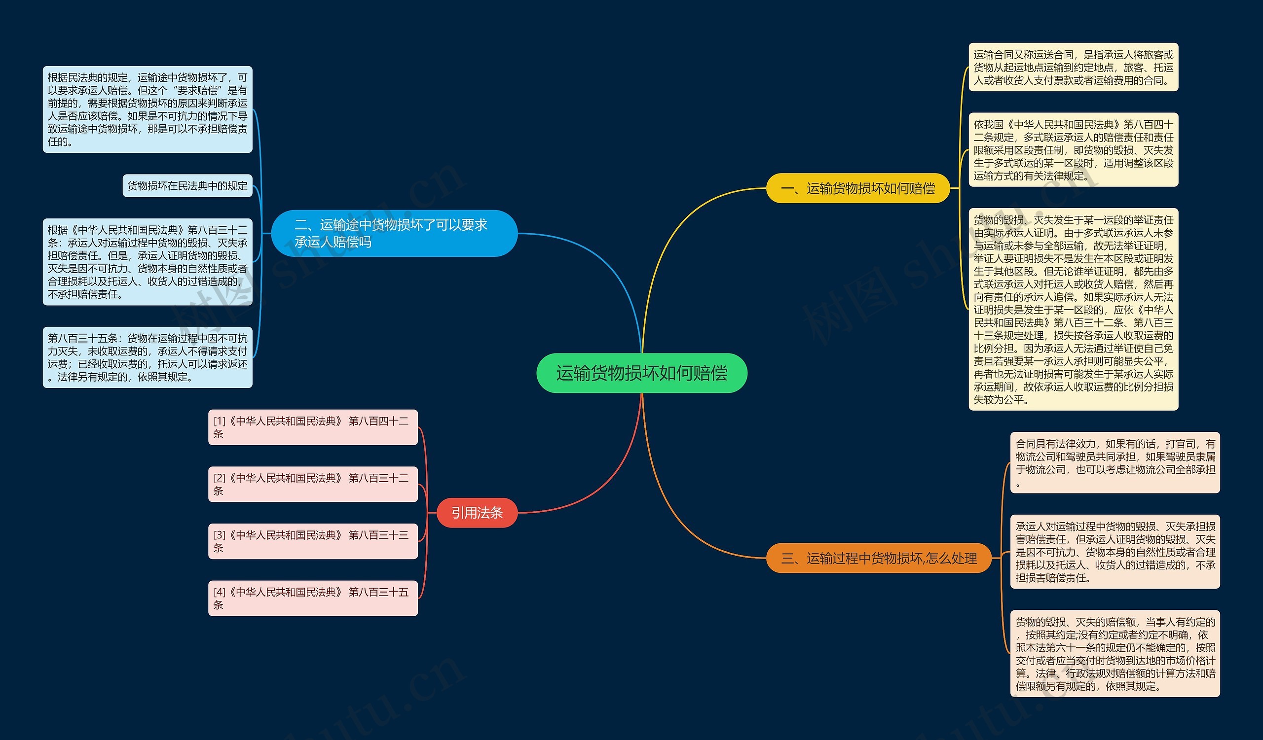运输货物损坏如何赔偿思维导图