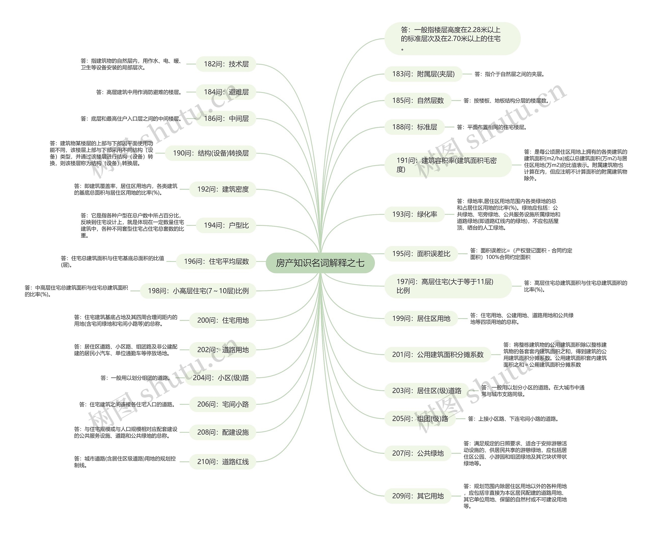 房产知识名词解释之七思维导图