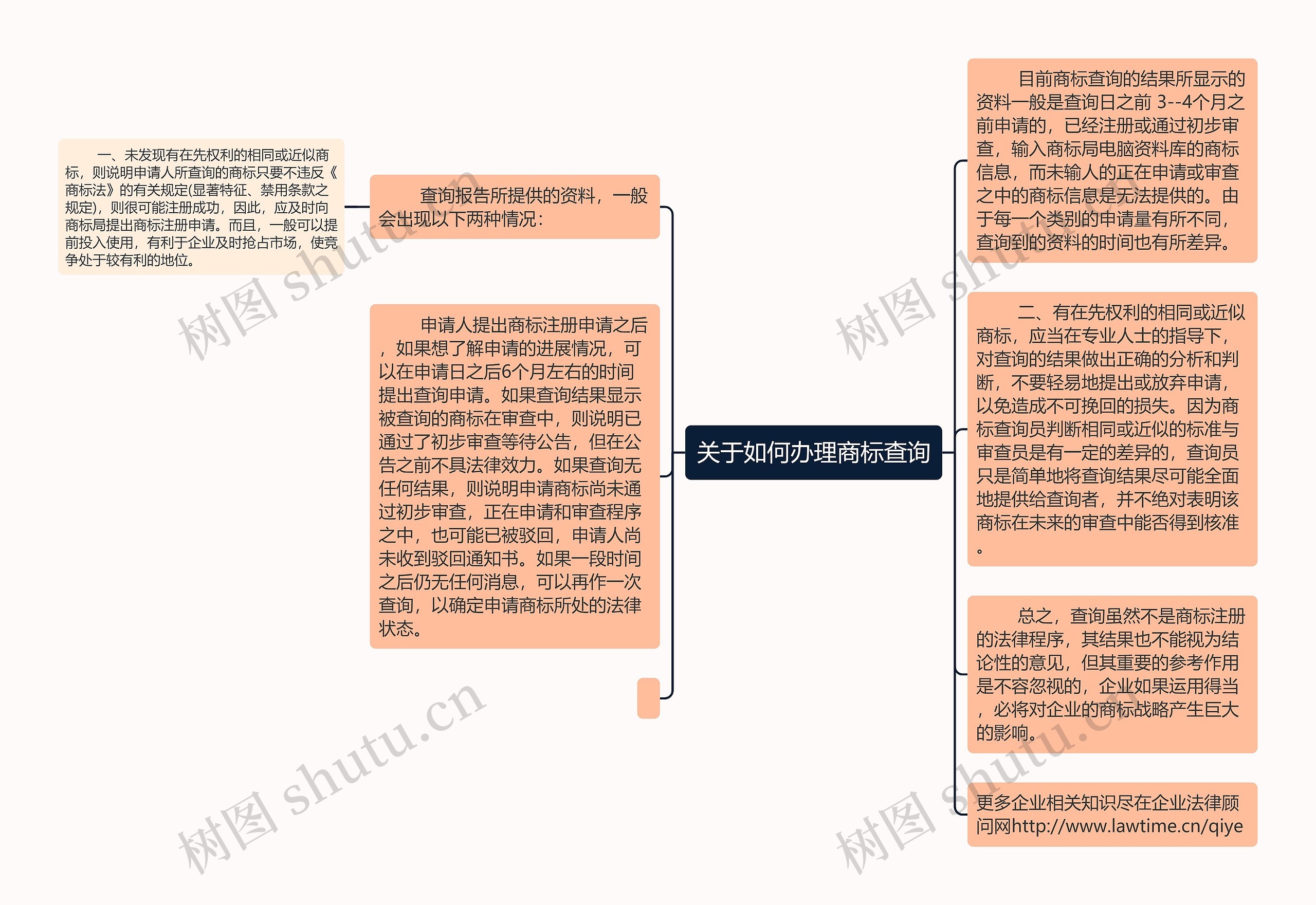 关于如何办理商标查询思维导图