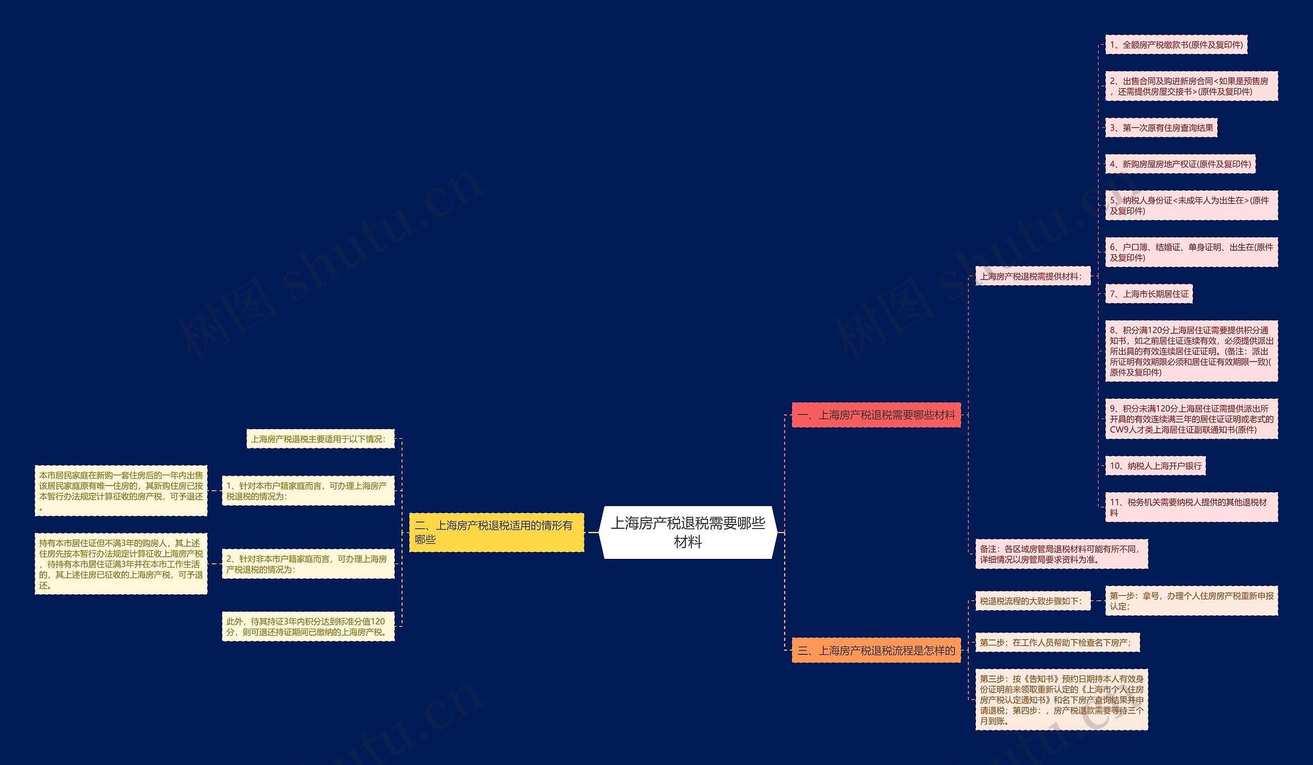上海房产税退税需要哪些材料思维导图