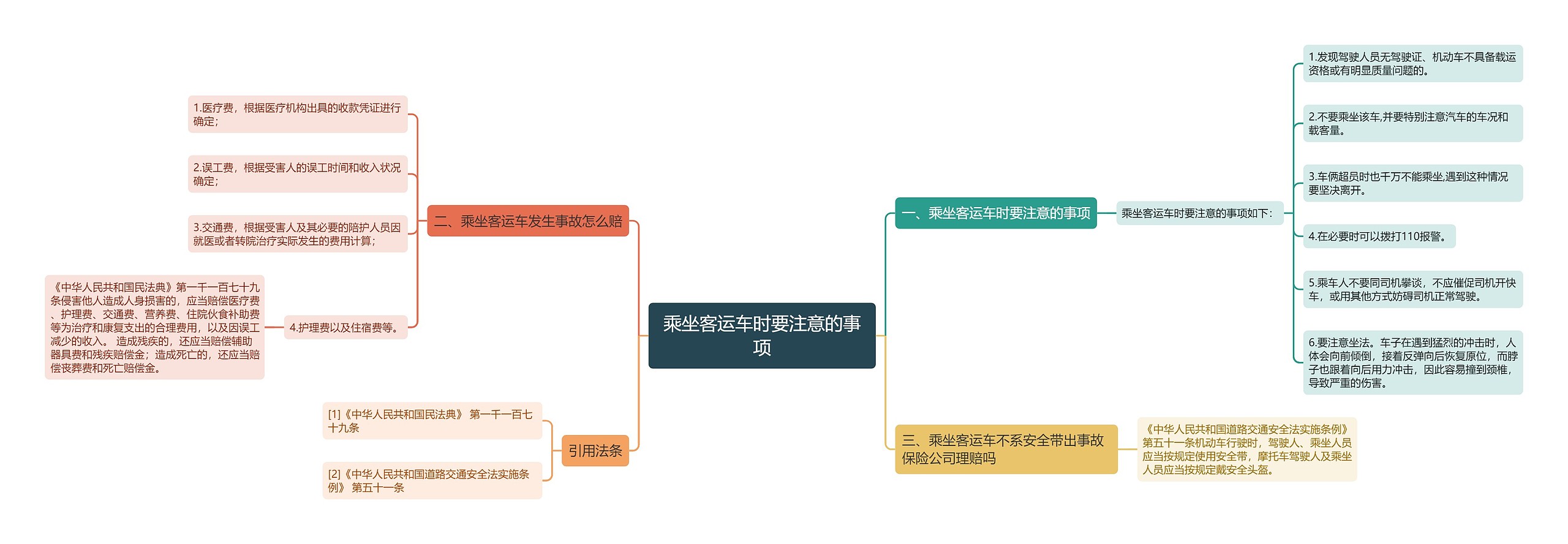 乘坐客运车时要注意的事项思维导图