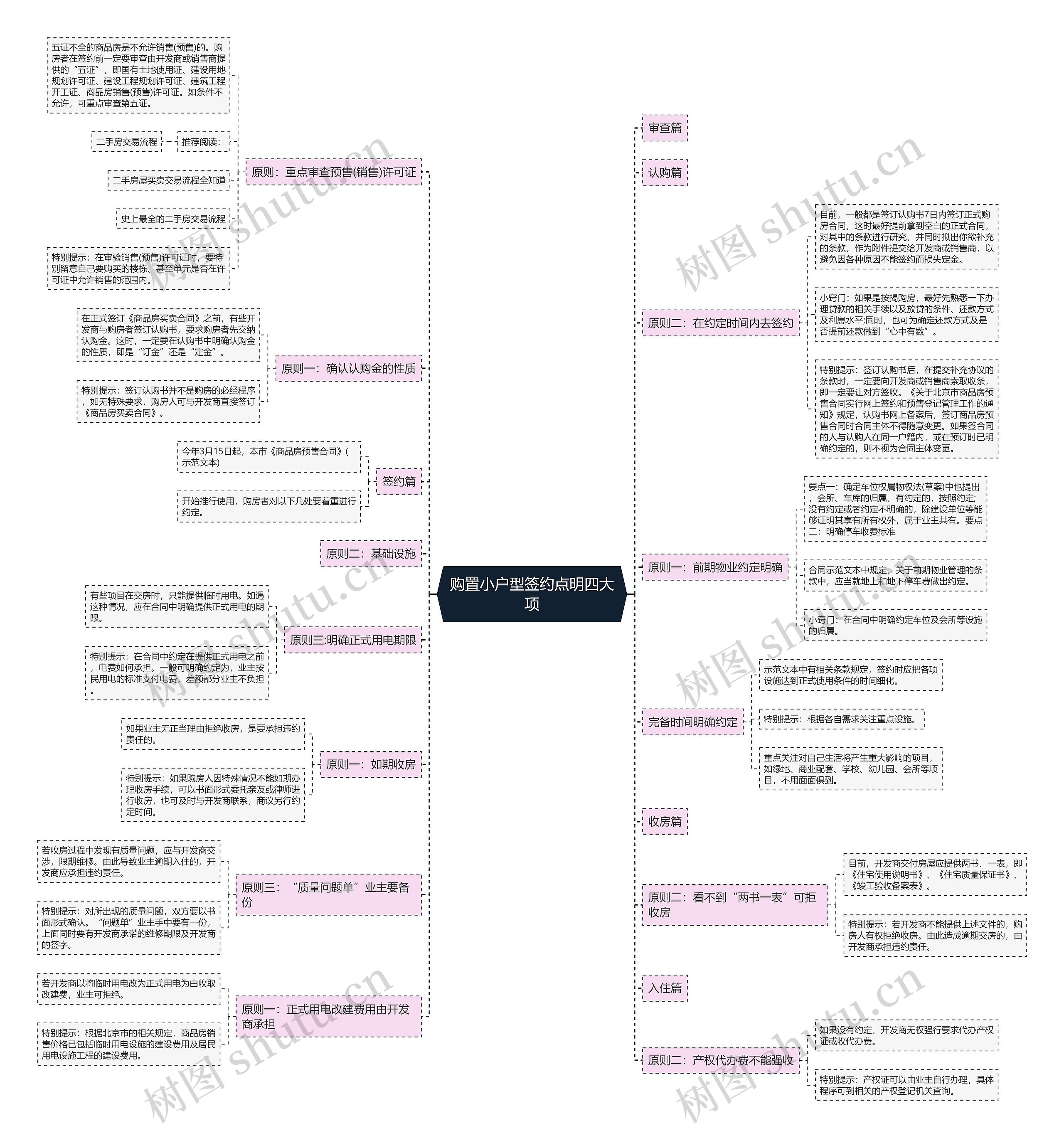 购置小户型签约点明四大项思维导图