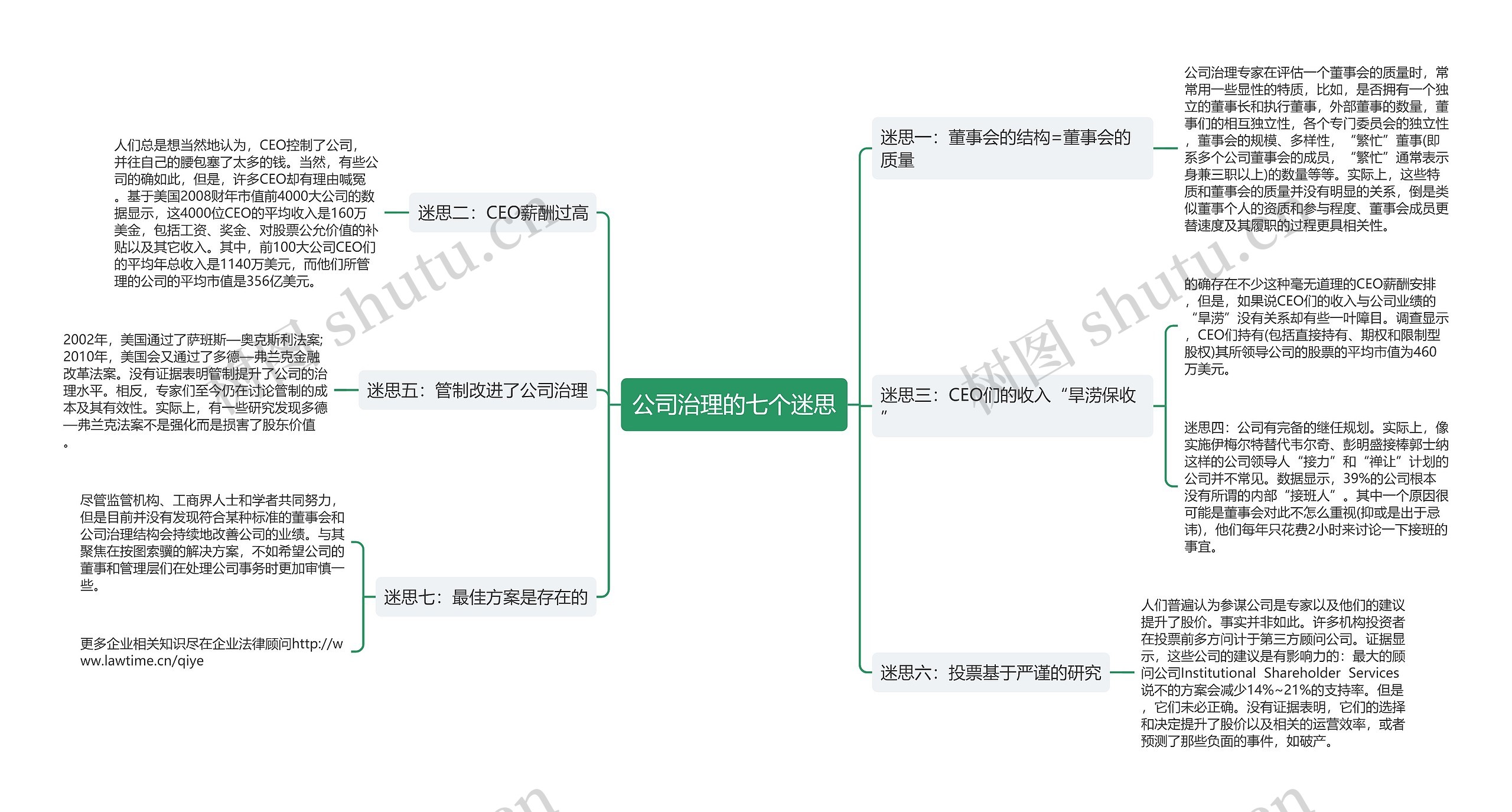 公司治理的七个迷思思维导图