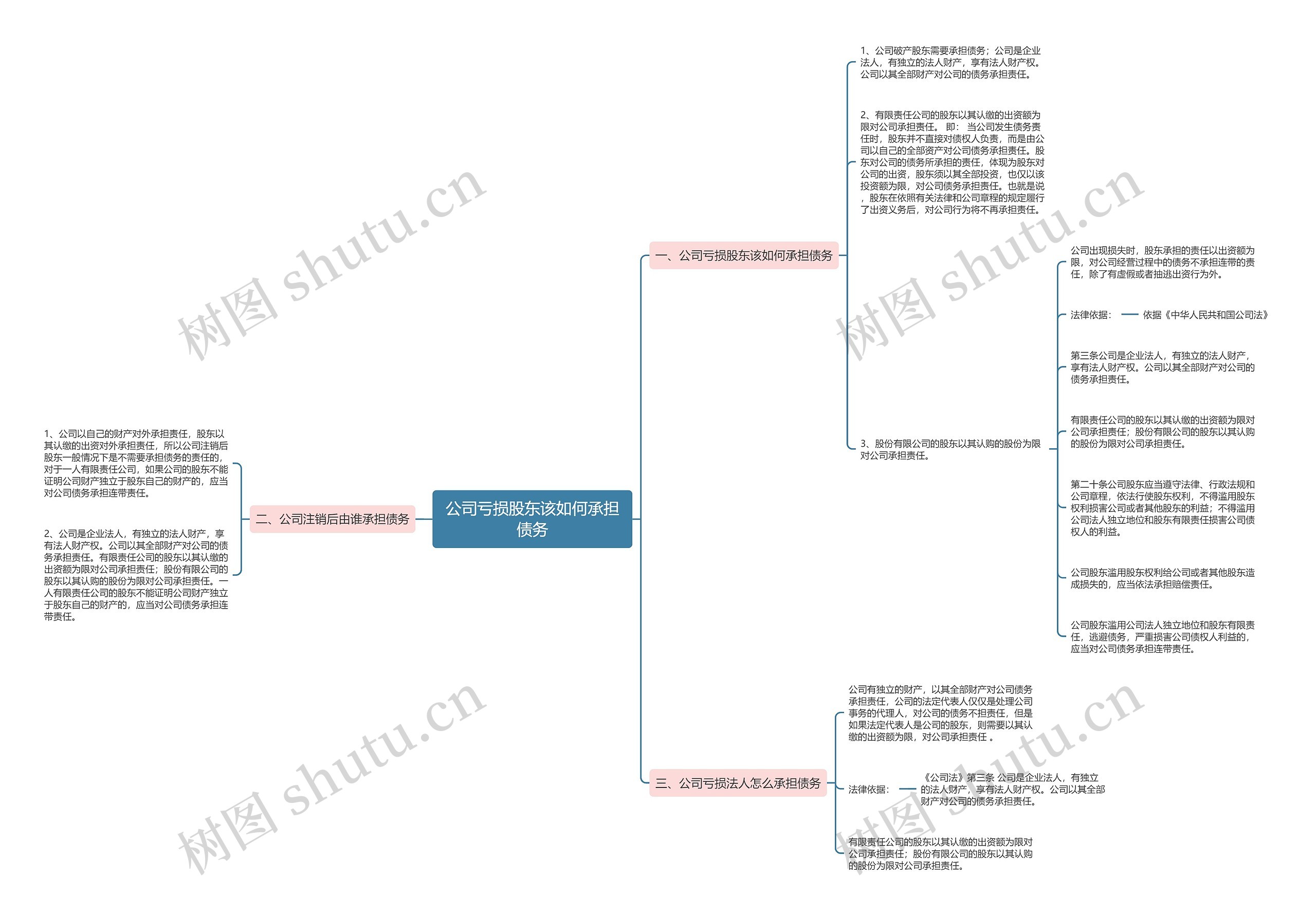 公司亏损股东该如何承担债务思维导图