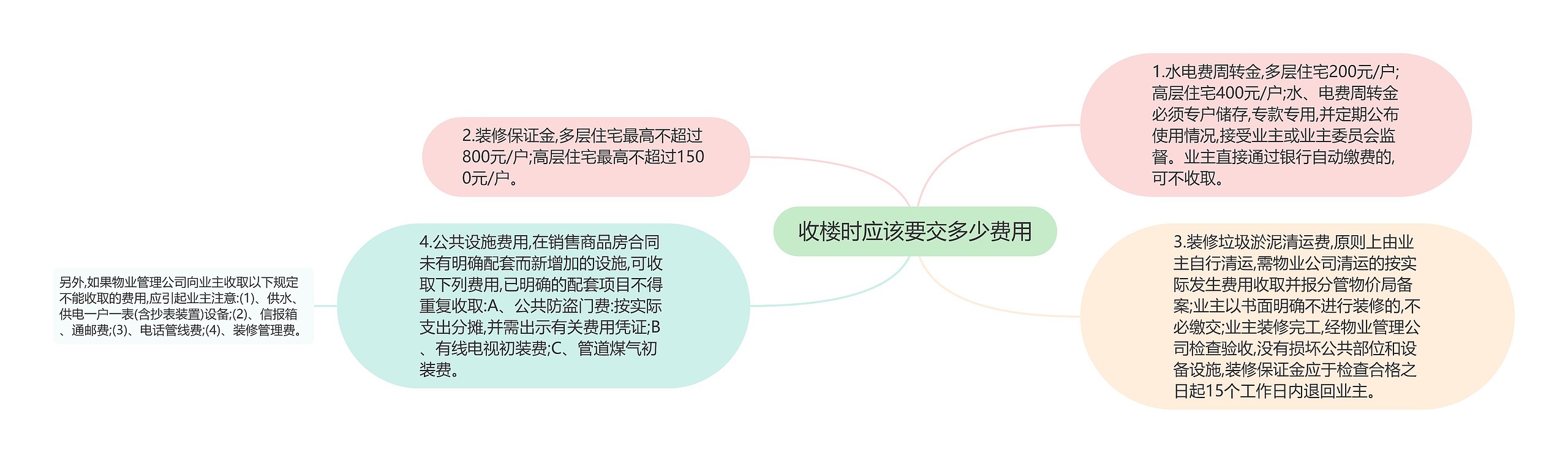 收楼时应该要交多少费用思维导图