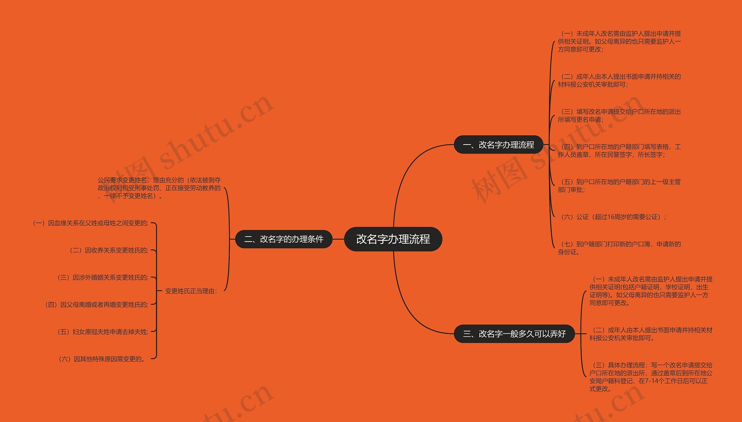 改名字办理流程思维导图