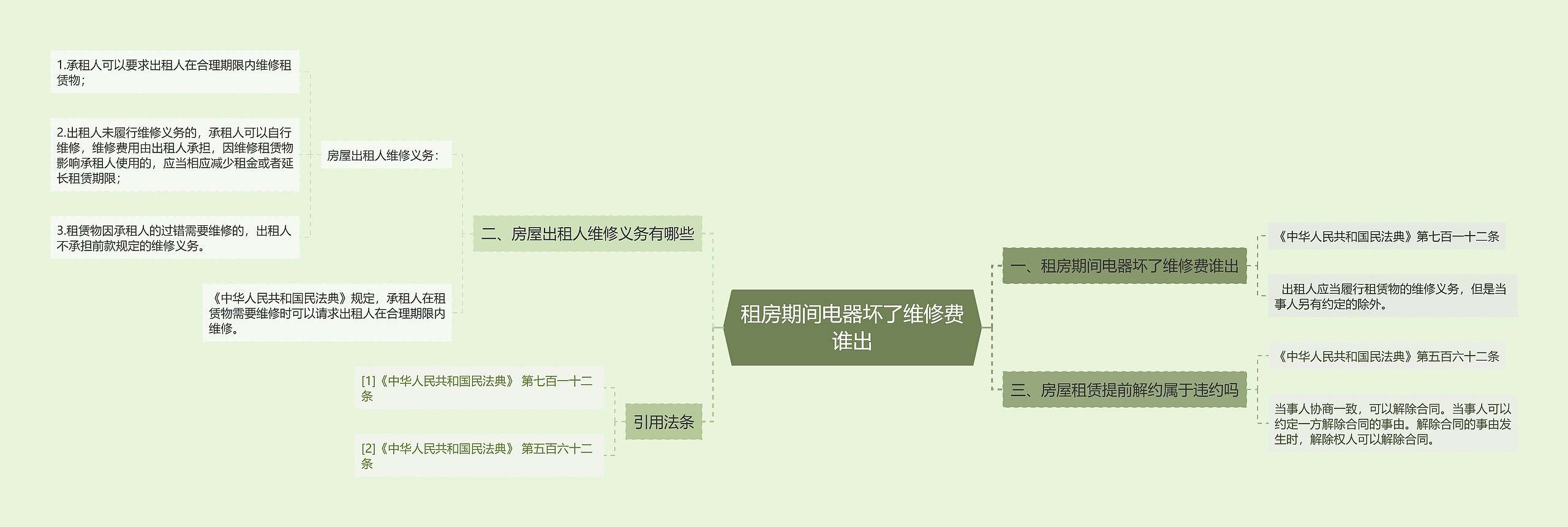 租房期间电器坏了维修费谁出