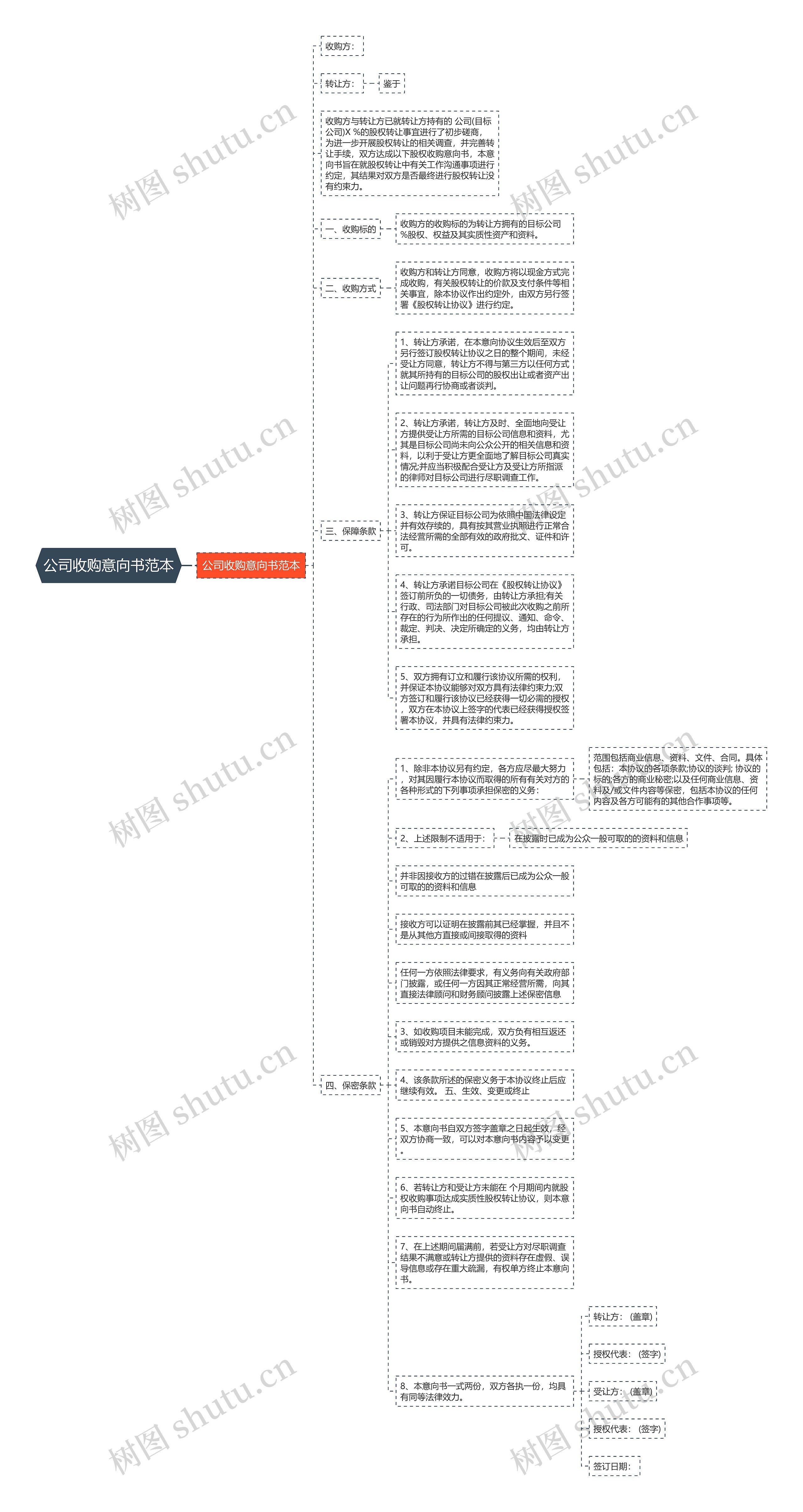 公司收购意向书范本思维导图