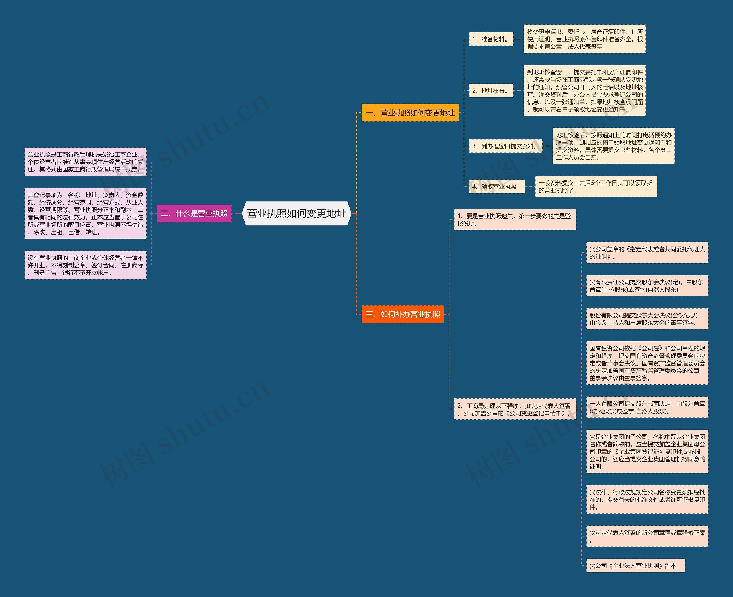 营业执照如何变更地址思维导图