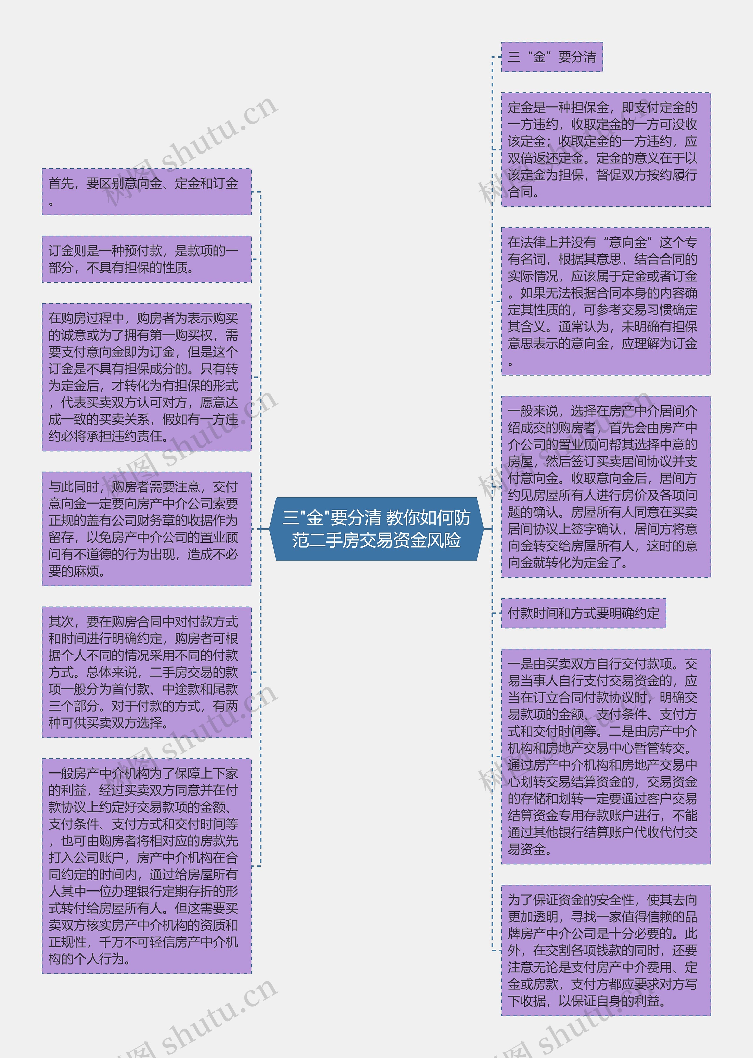 三"金"要分清 教你如何防范二手房交易资金风险思维导图