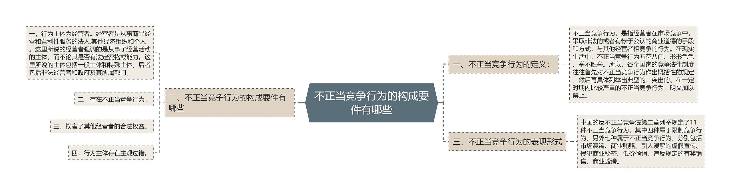 不正当竞争行为的构成要件有哪些