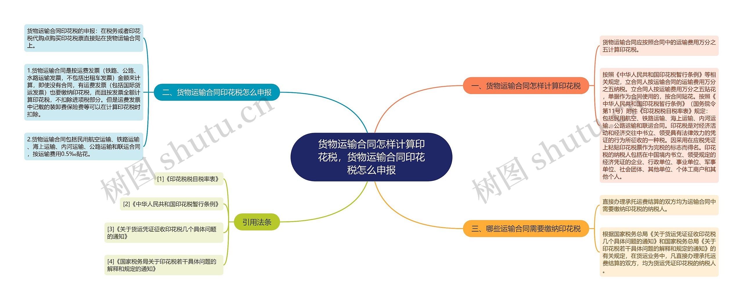 货物运输合同怎样计算印花税，货物运输合同印花税怎么申报思维导图