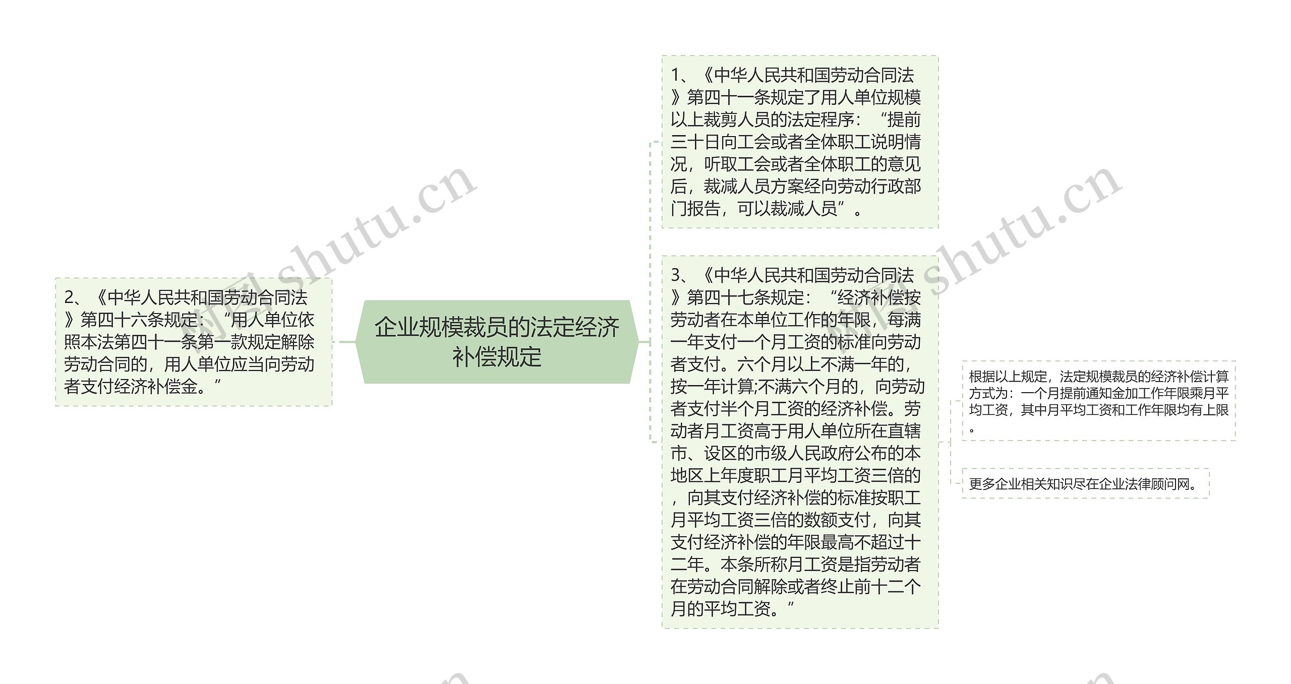 企业规模裁员的法定经济补偿规定
