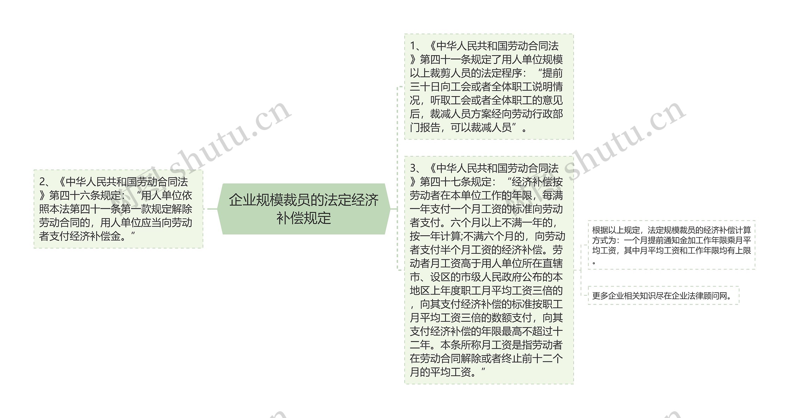 企业规模裁员的法定经济补偿规定思维导图