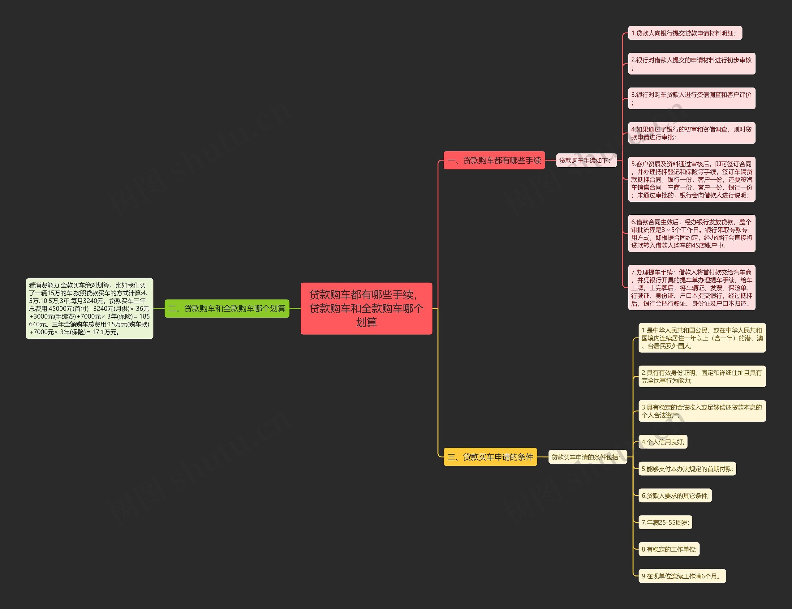贷款购车都有哪些手续，贷款购车和全款购车哪个划算思维导图