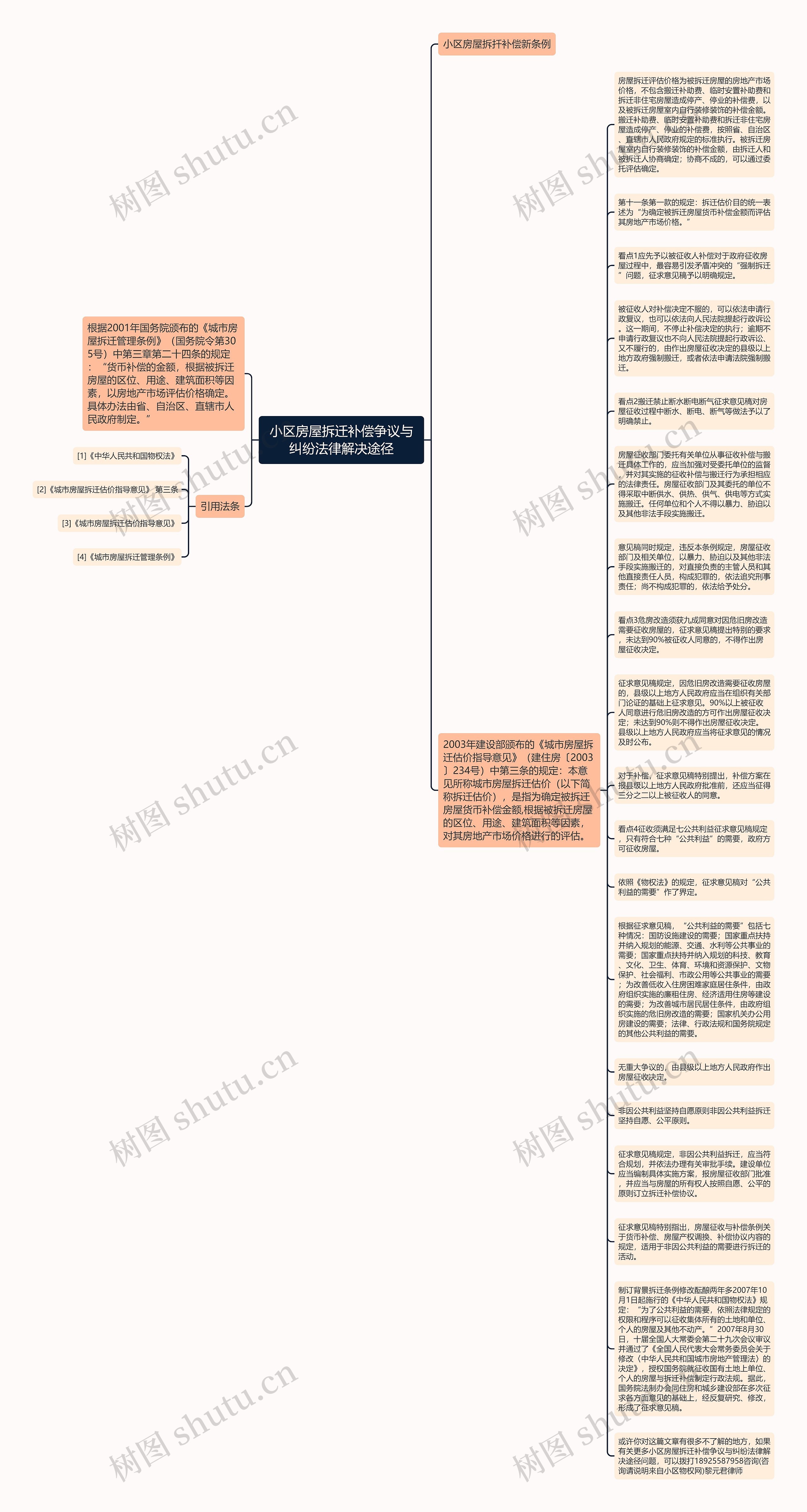 小区房屋拆迁补偿争议与纠纷法律解决途径思维导图