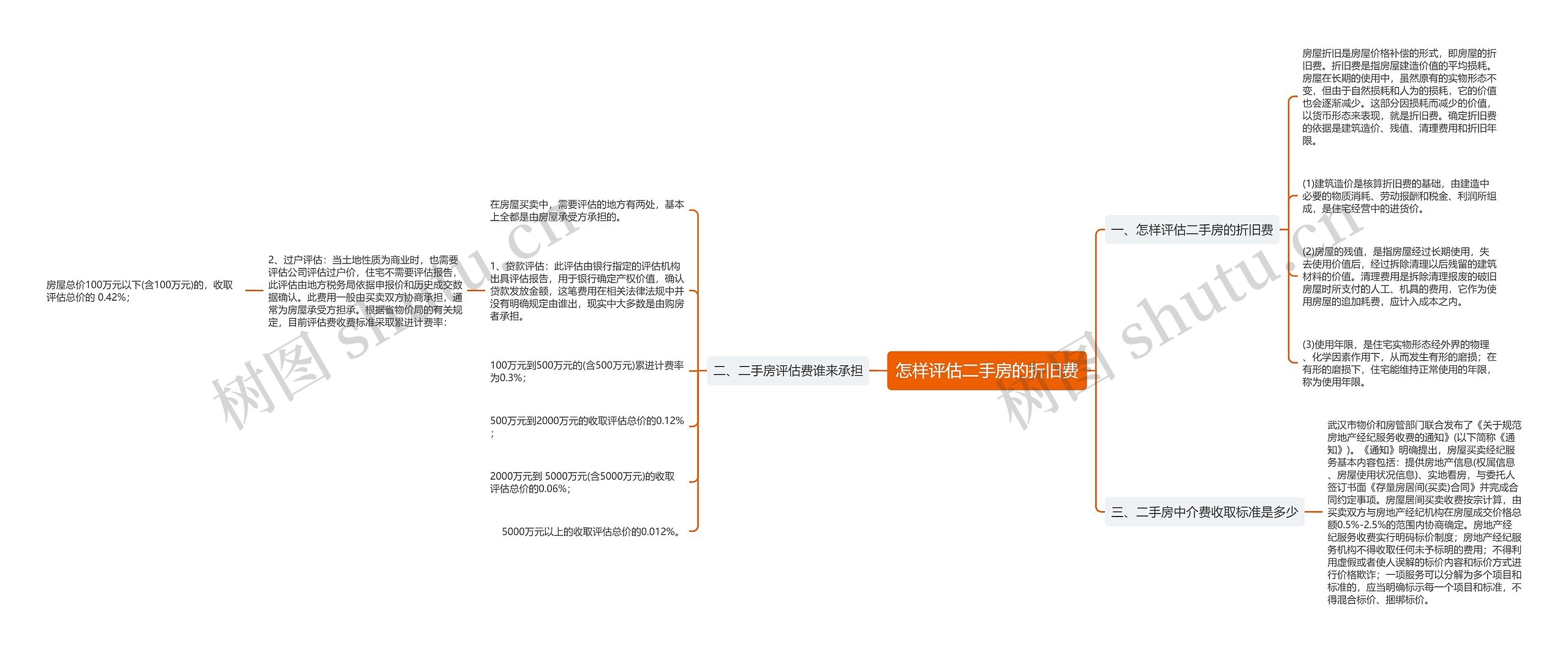 怎样评估二手房的折旧费思维导图