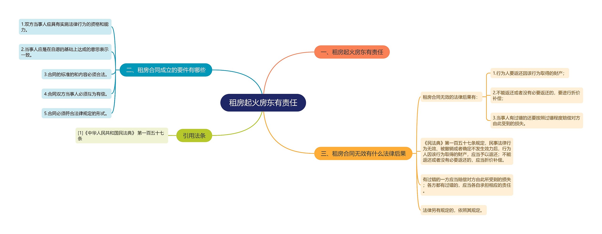 租房起火房东有责任思维导图