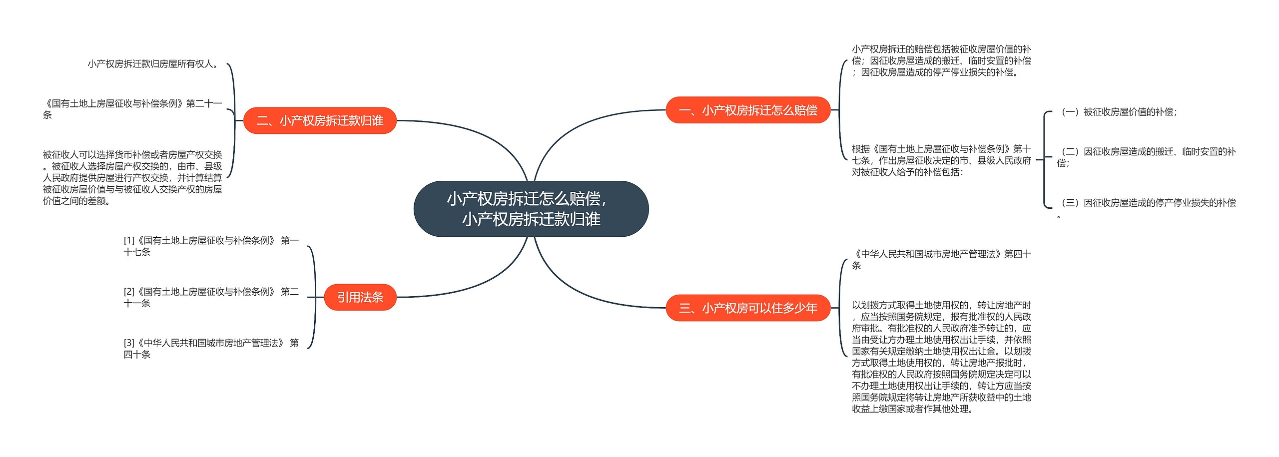 小产权房拆迁怎么赔偿，小产权房拆迁款归谁思维导图