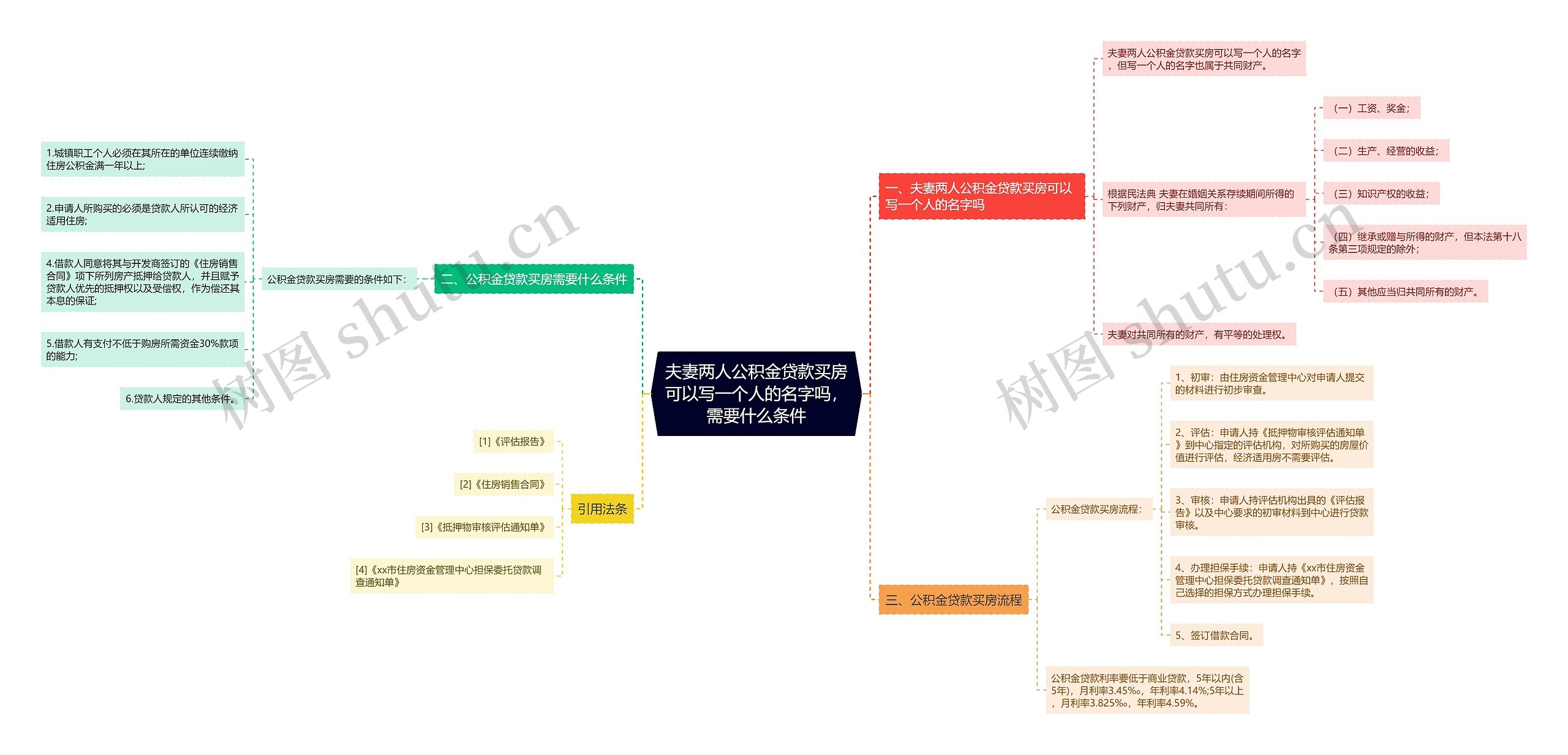 夫妻两人公积金贷款买房可以写一个人的名字吗，需要什么条件思维导图