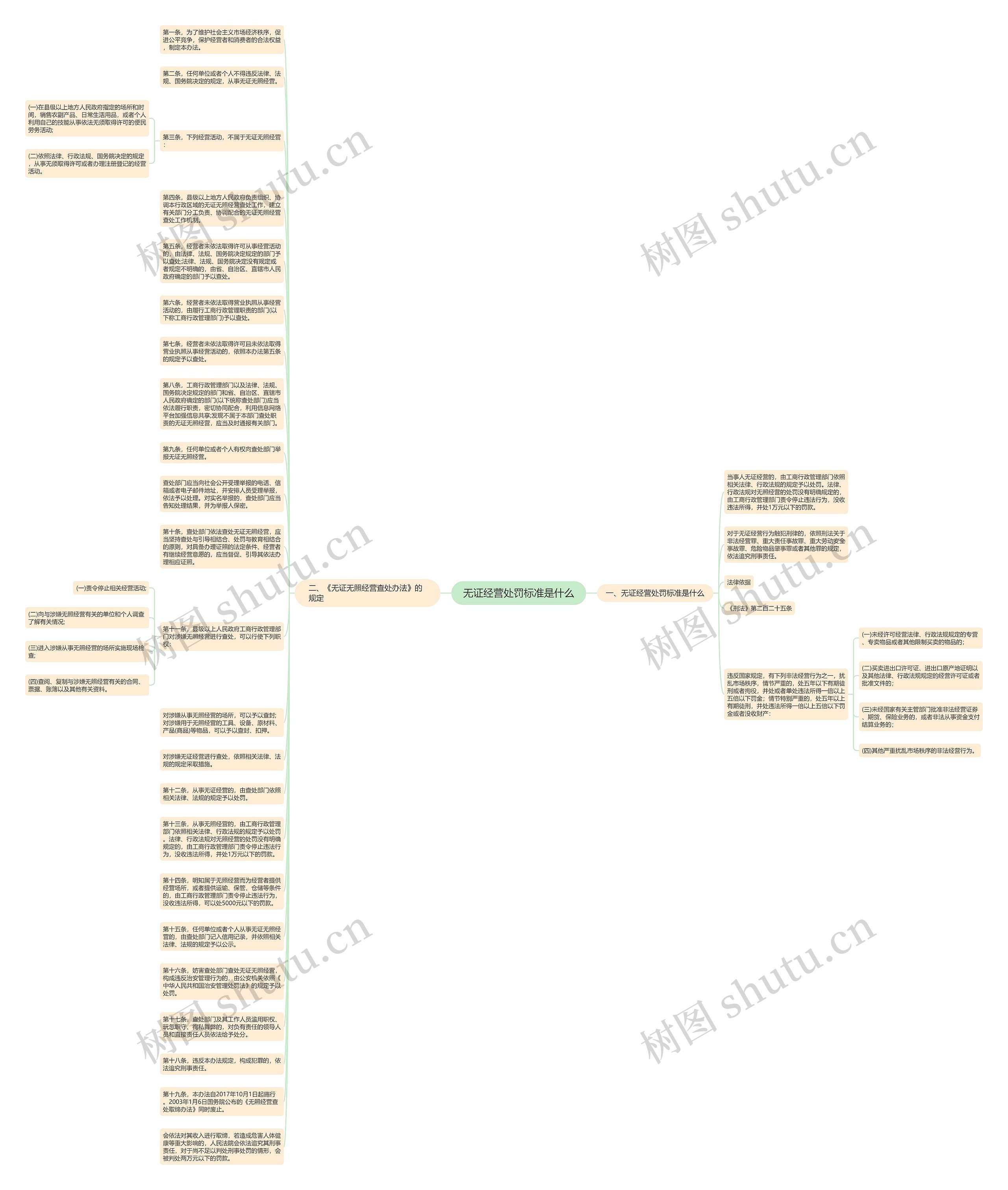 无证经营处罚标准是什么思维导图