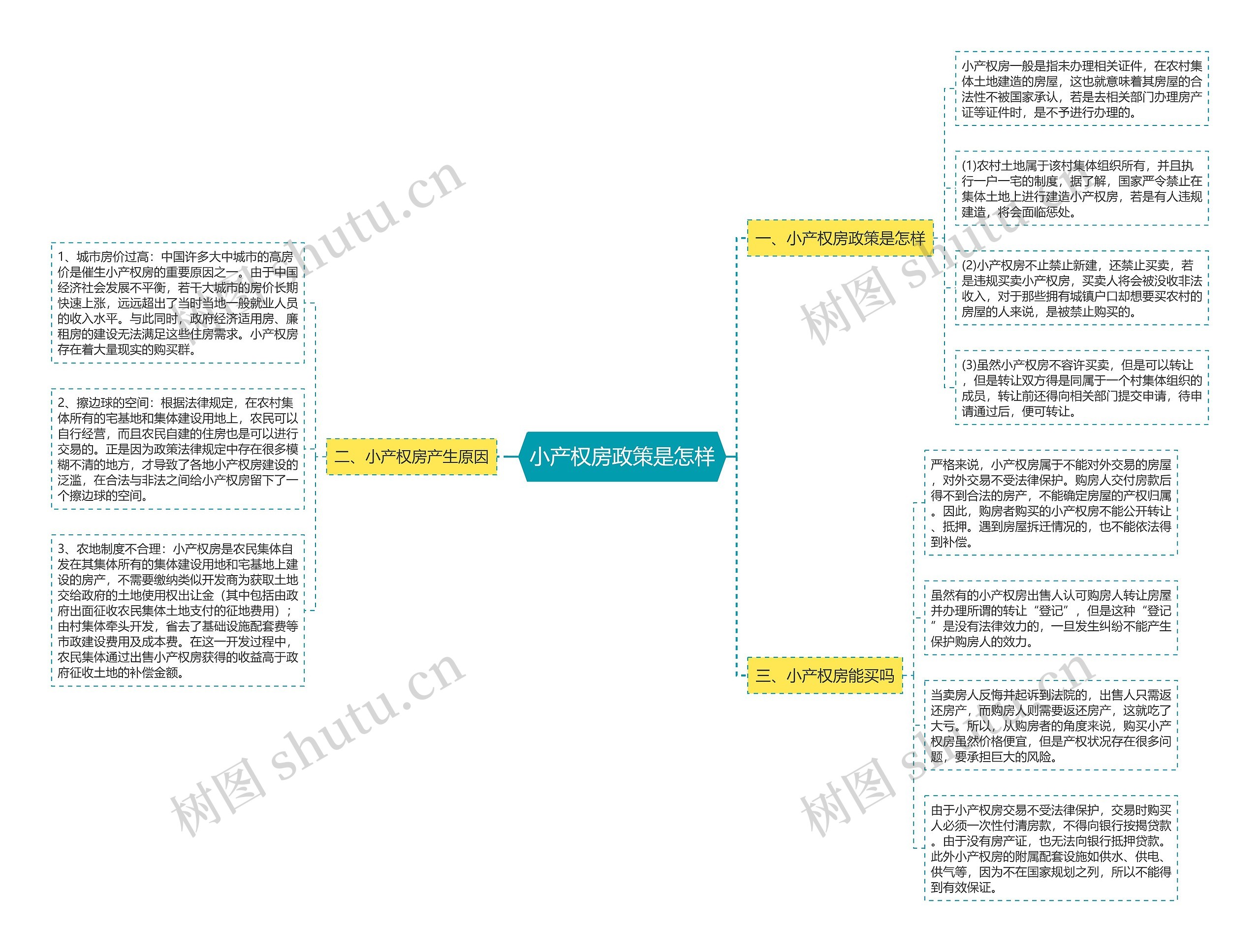 小产权房政策是怎样思维导图