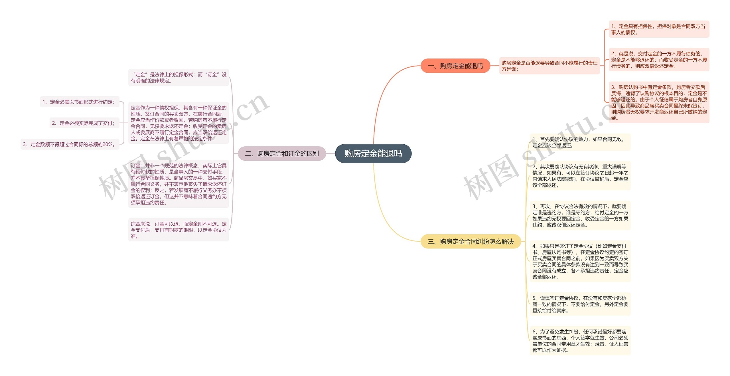 购房定金能退吗思维导图