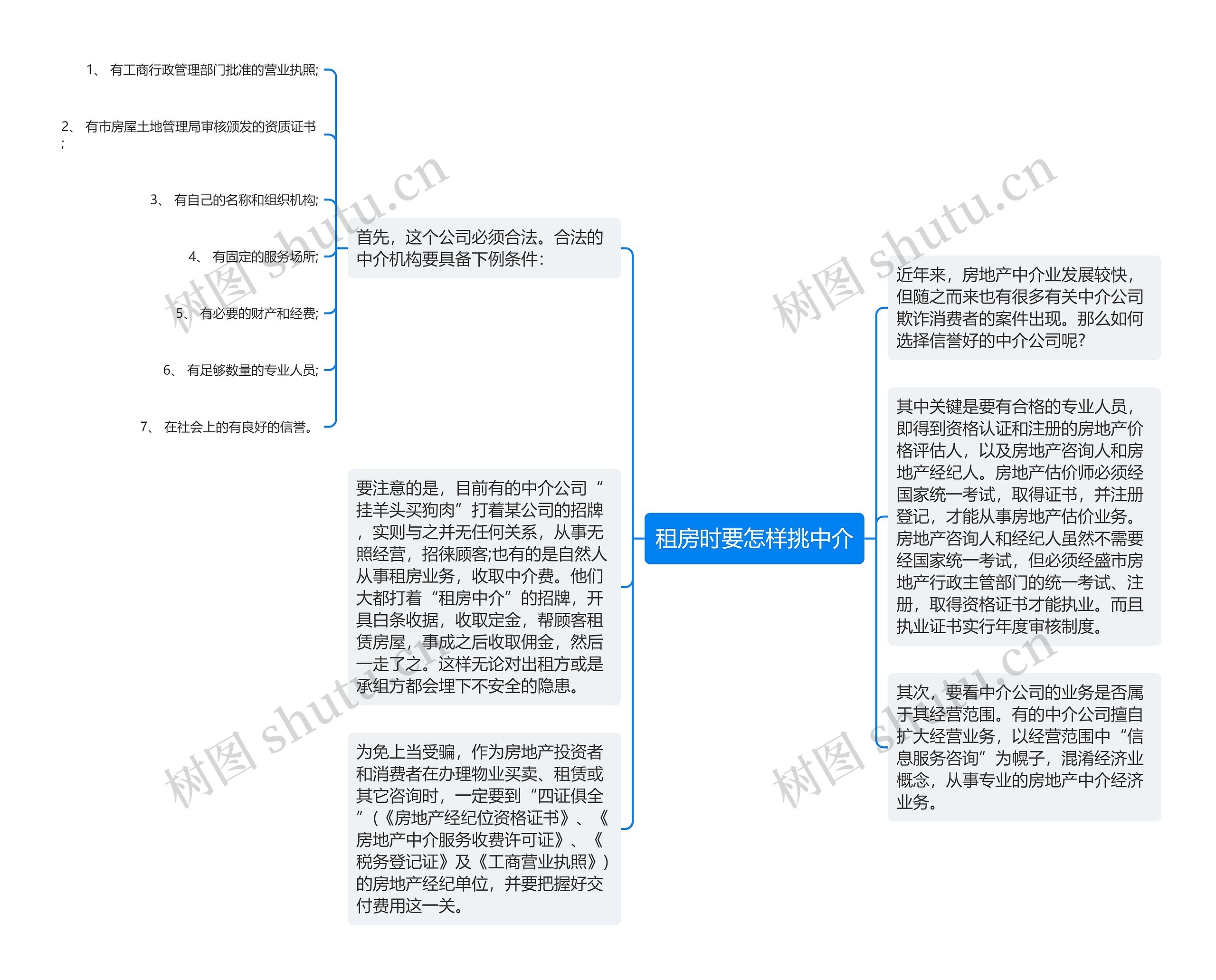 租房时要怎样挑中介思维导图