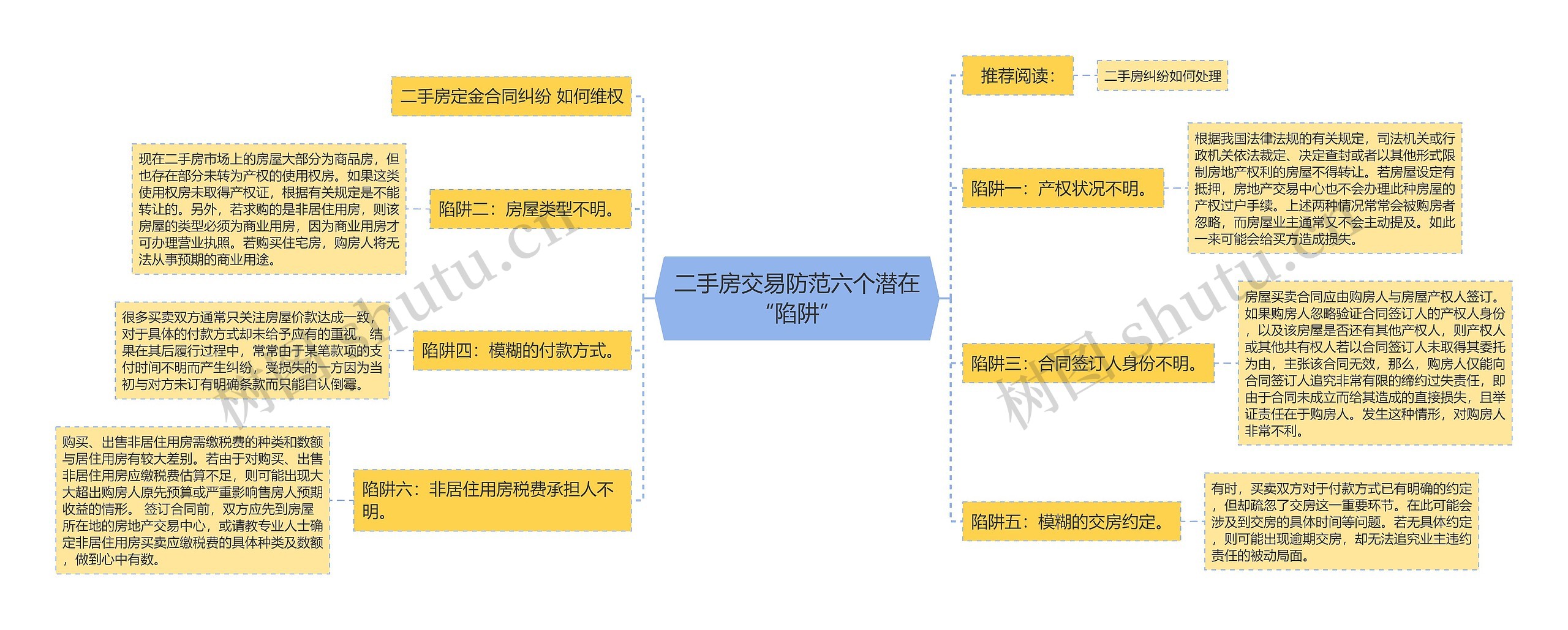 二手房交易防范六个潜在“陷阱”思维导图