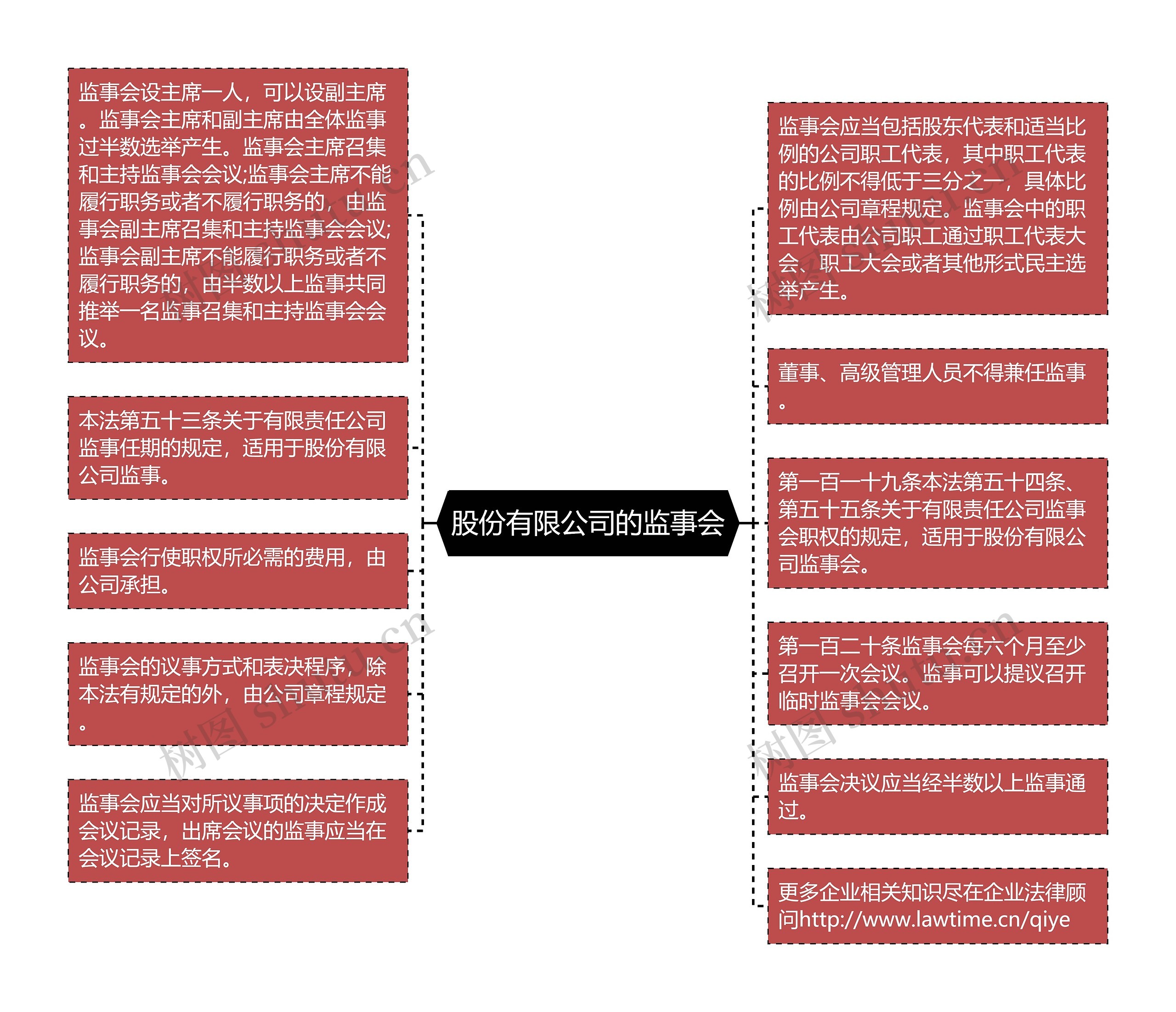 股份有限公司的监事会思维导图