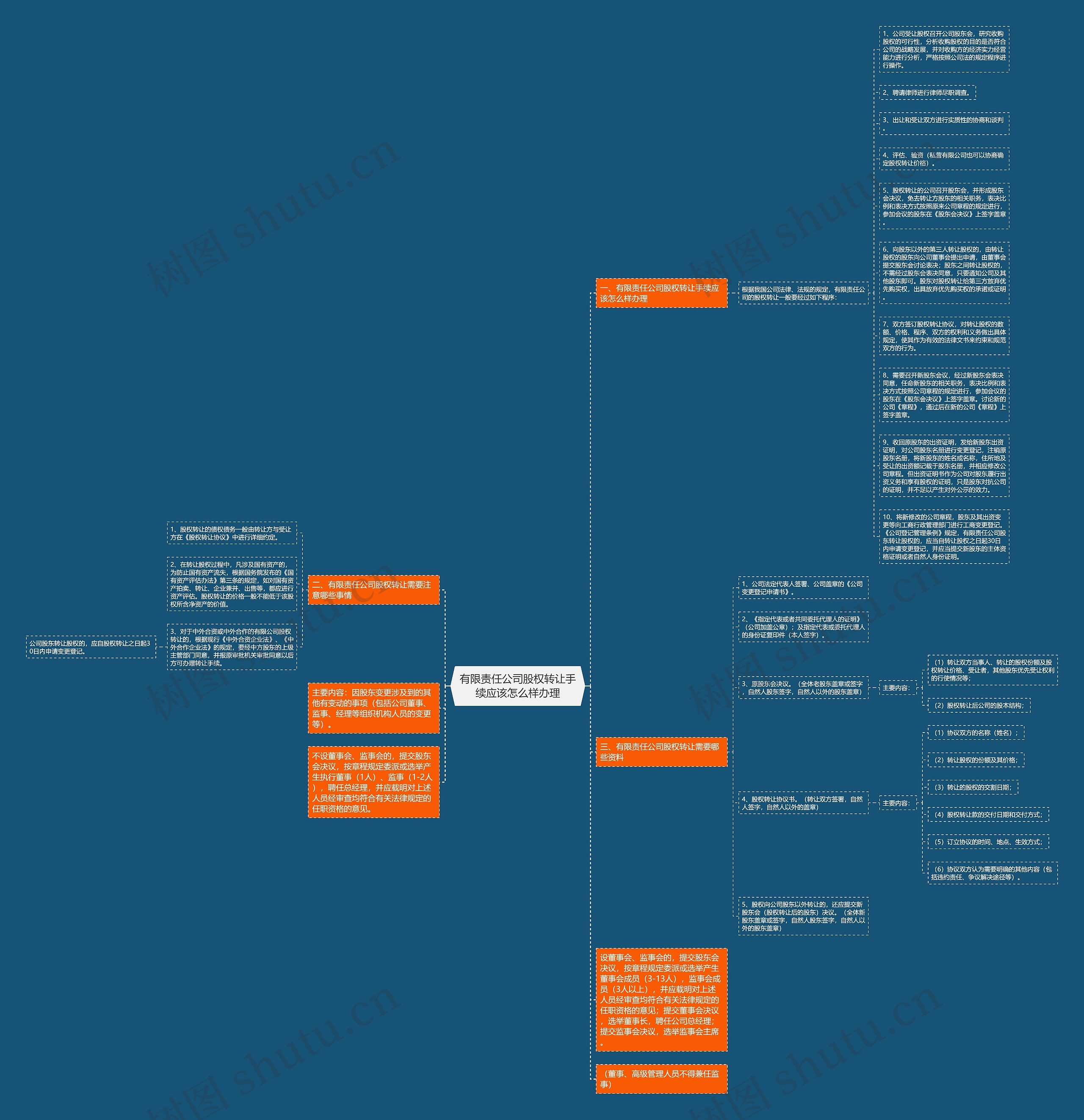 有限责任公司股权转让手续应该怎么样办理思维导图
