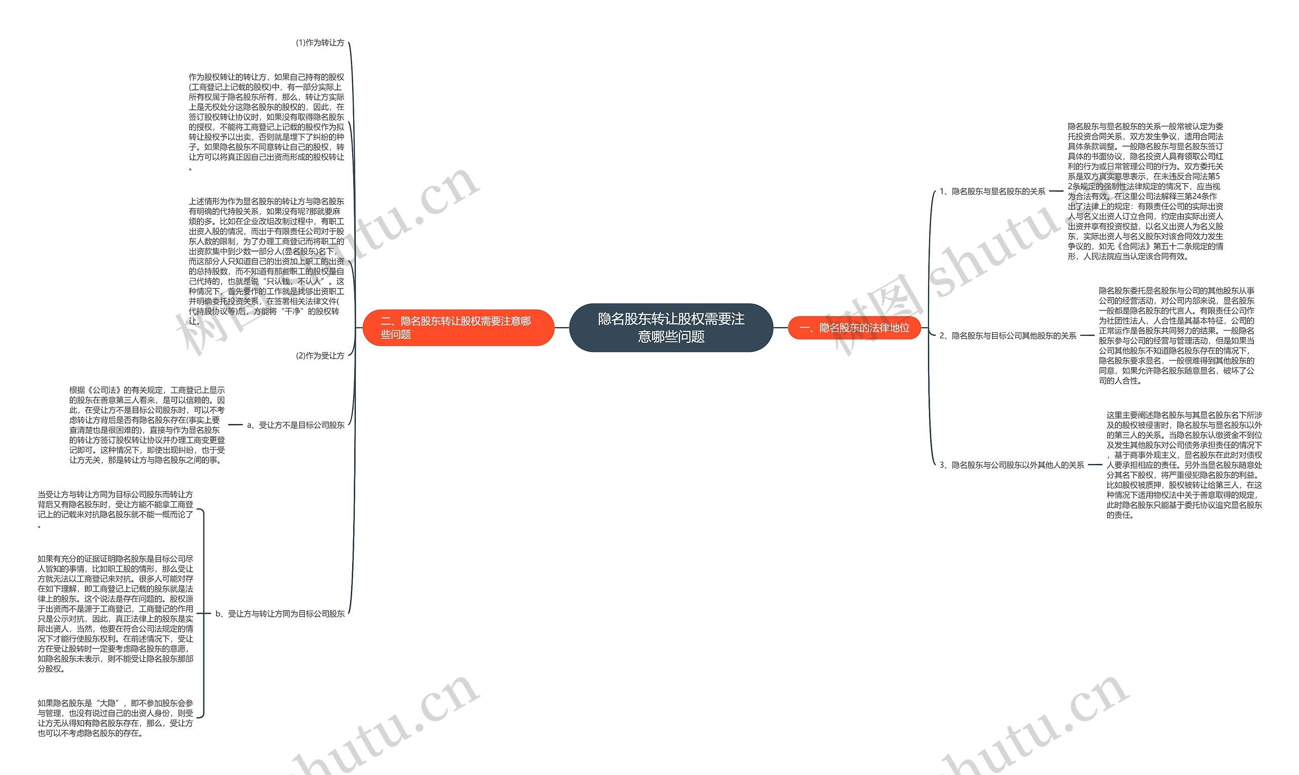 隐名股东转让股权需要注意哪些问题思维导图