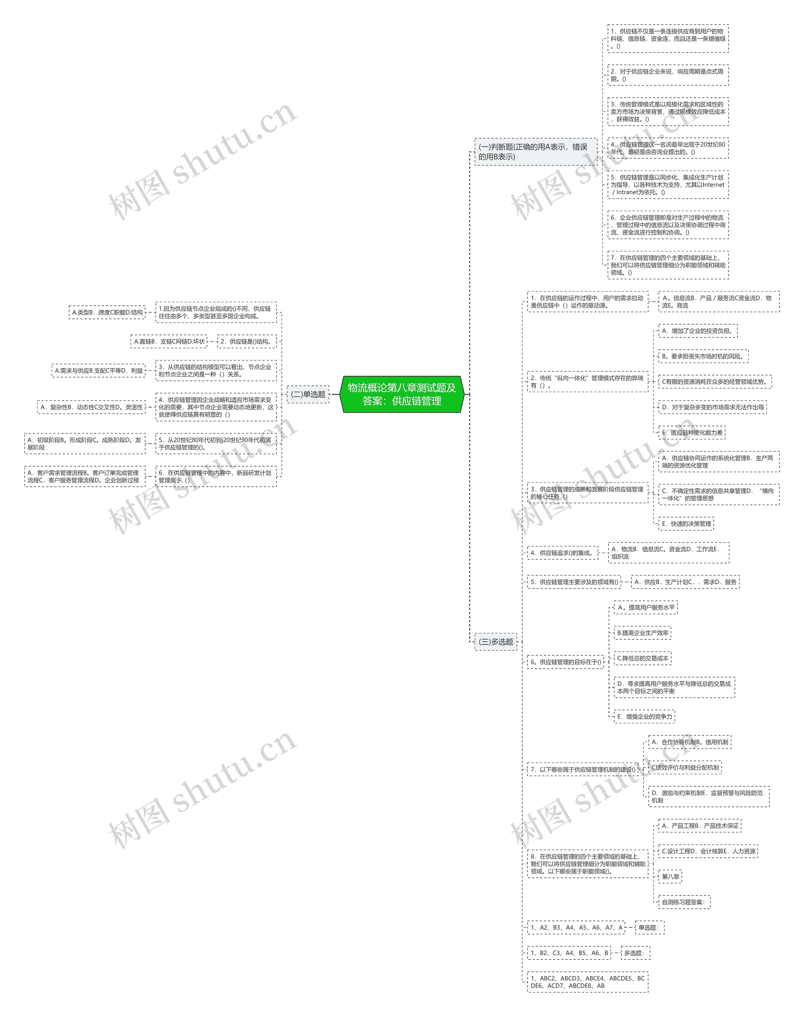 物流概论第八章测试题及答案：供应链管理思维导图