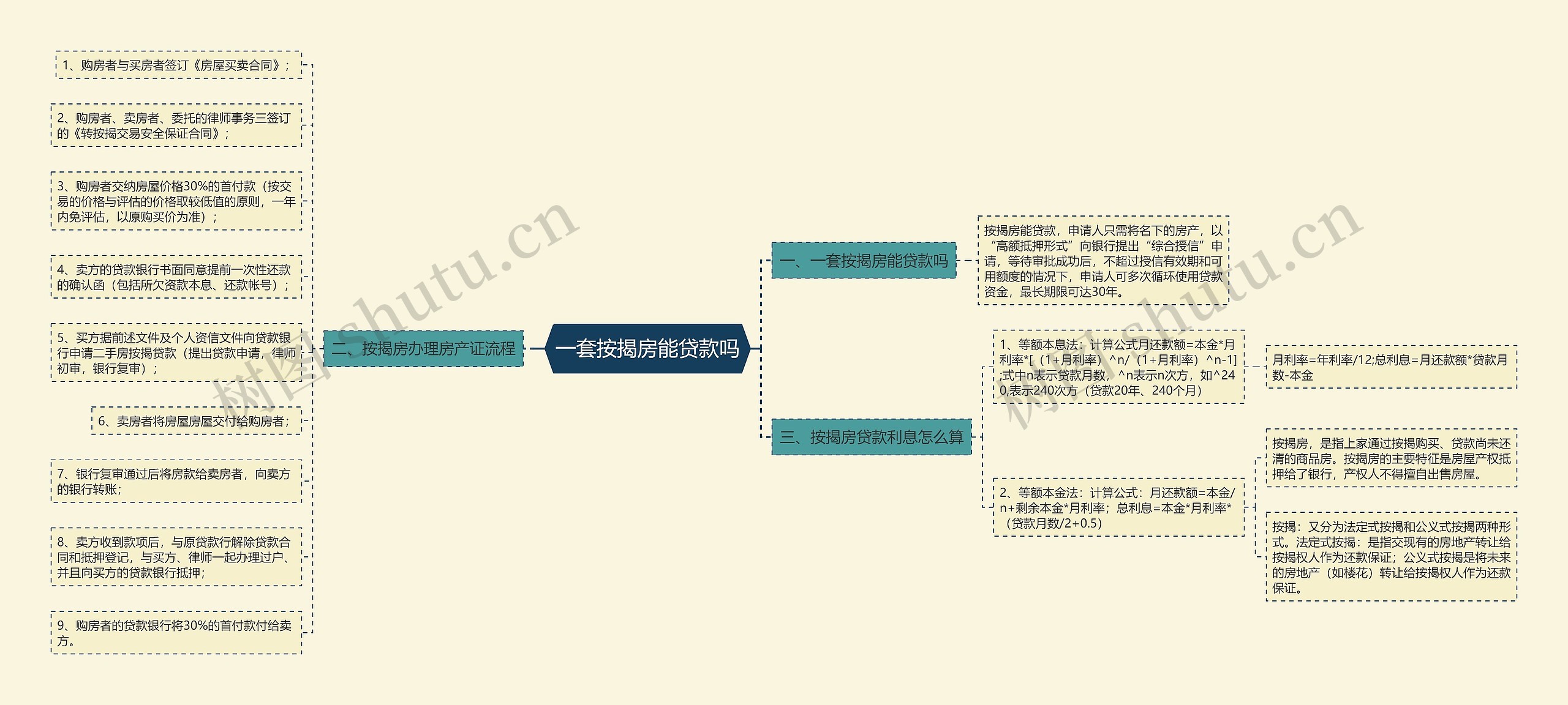 一套按揭房能贷款吗