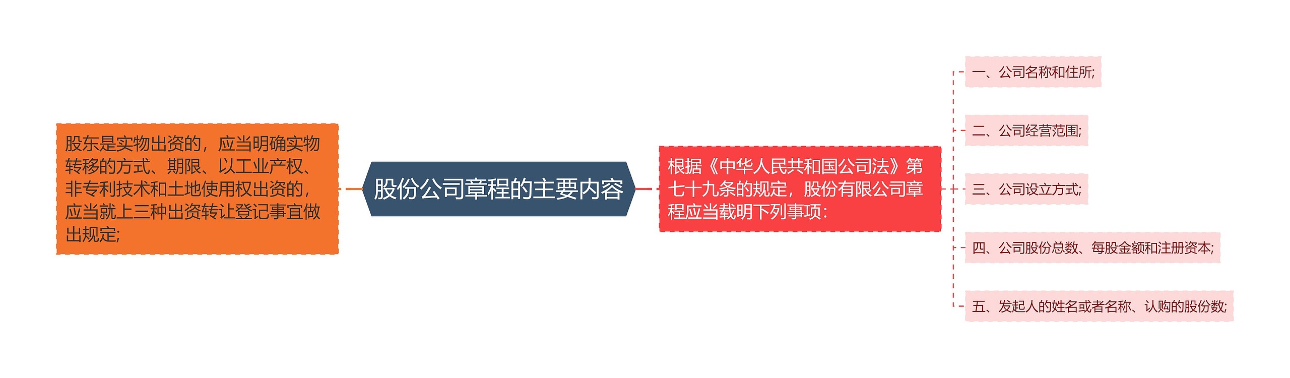 股份公司章程的主要内容