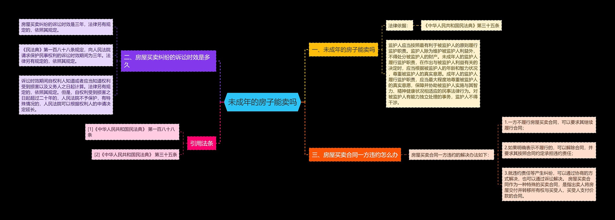 未成年的房子能卖吗思维导图