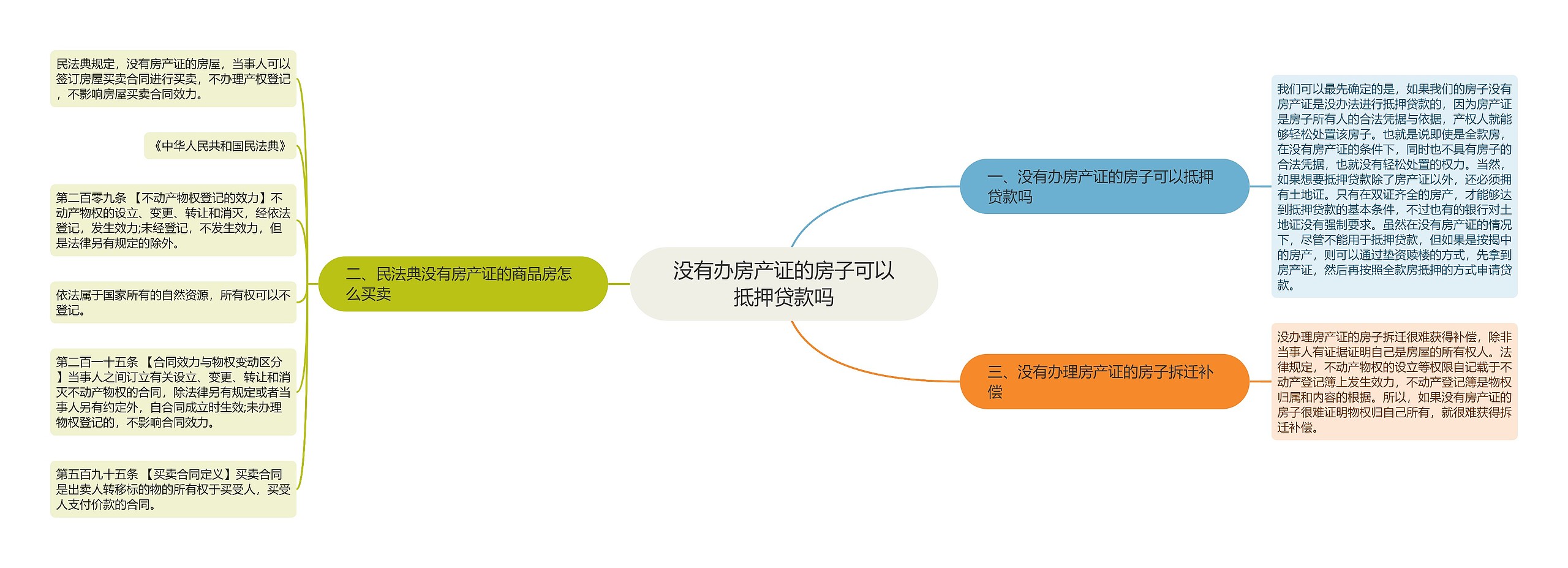 没有办房产证的房子可以抵押贷款吗思维导图