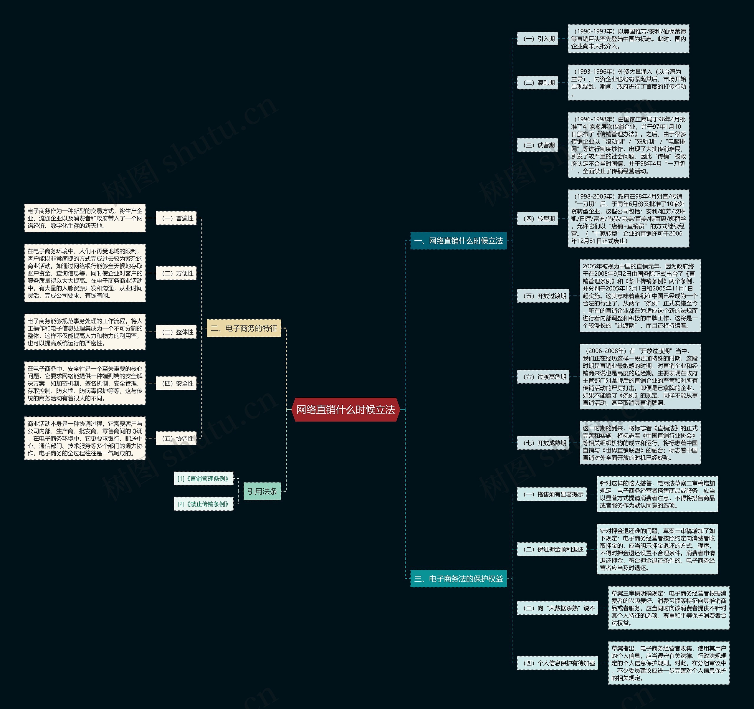 网络直销什么时候立法思维导图