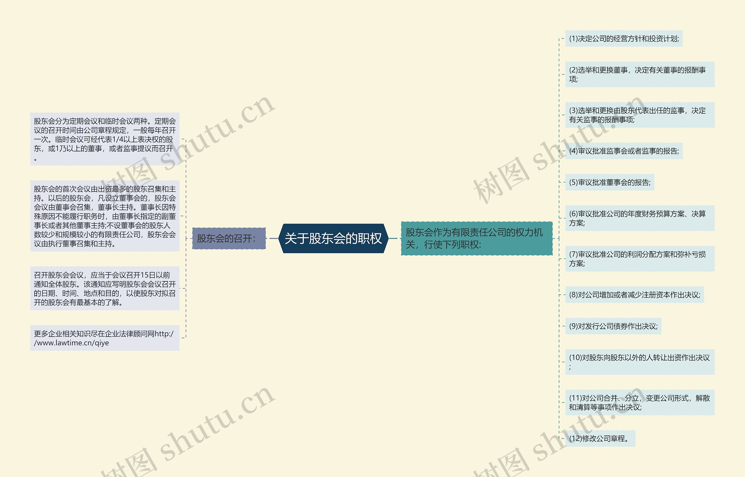 关于股东会的职权