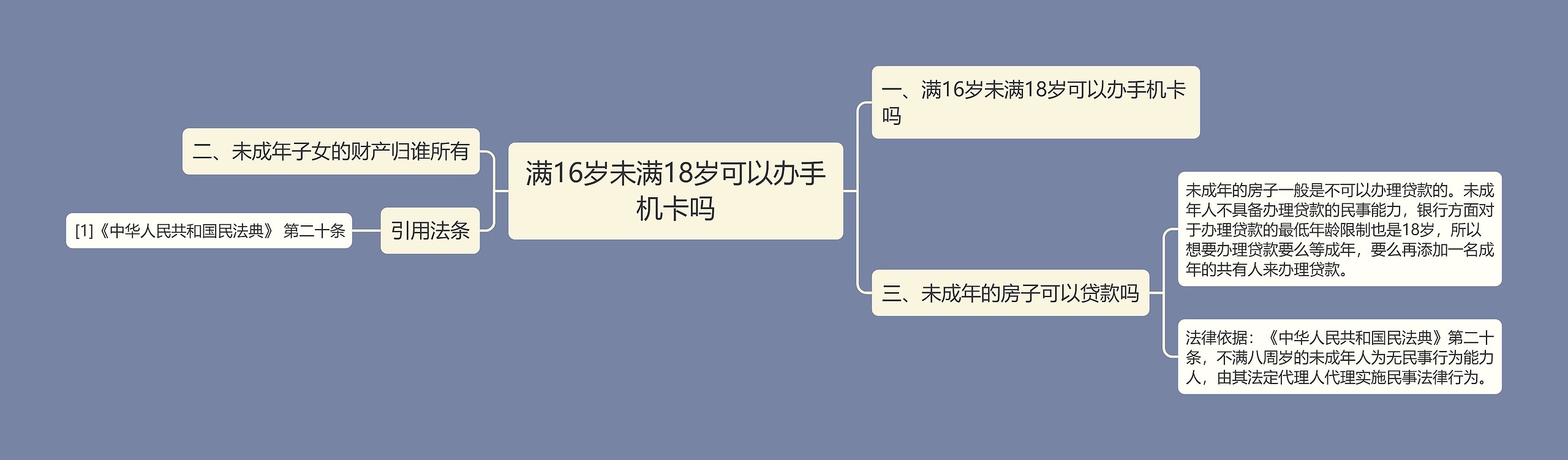 满16岁未满18岁可以办手机卡吗思维导图